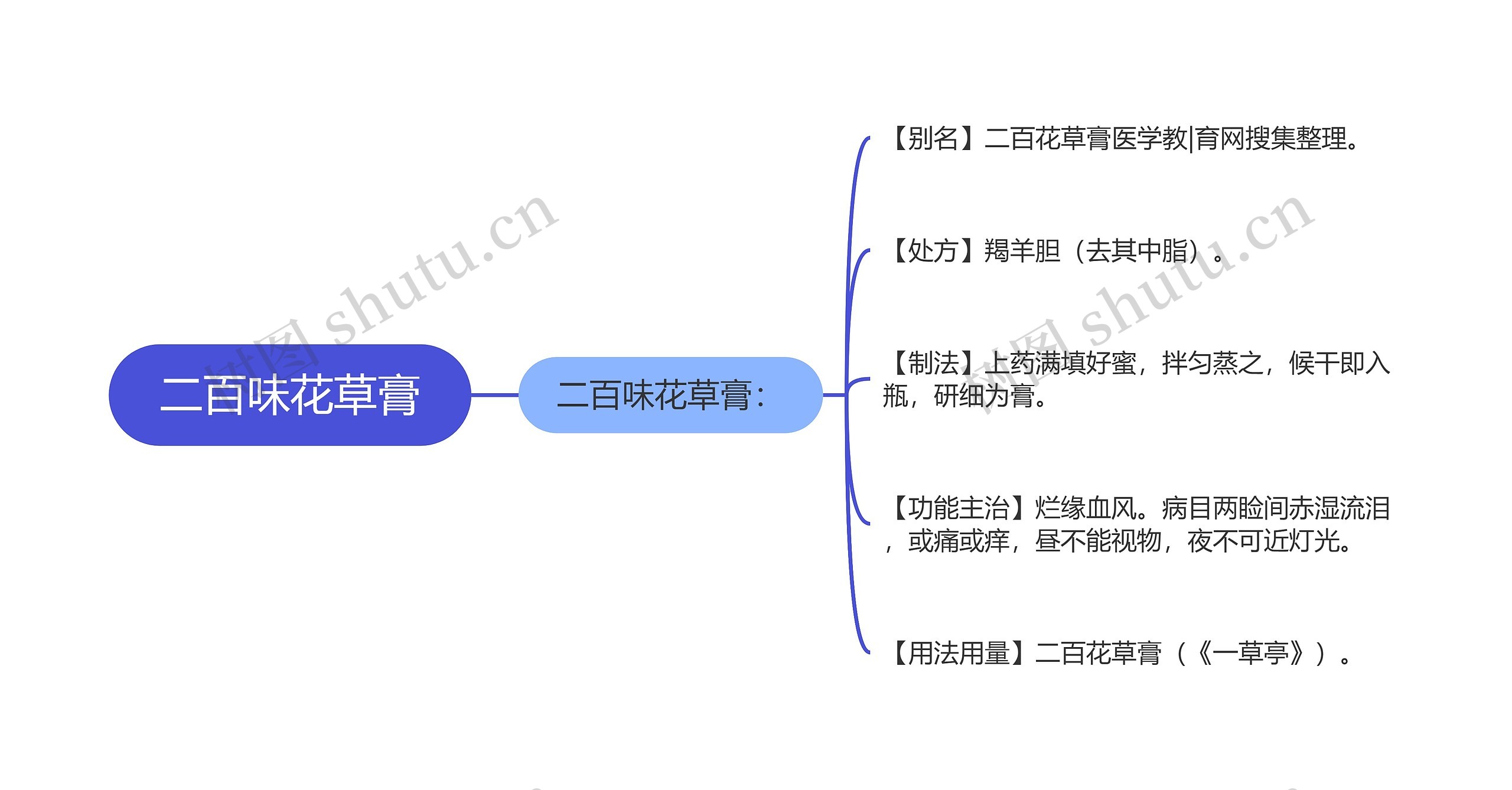 二百味花草膏思维导图