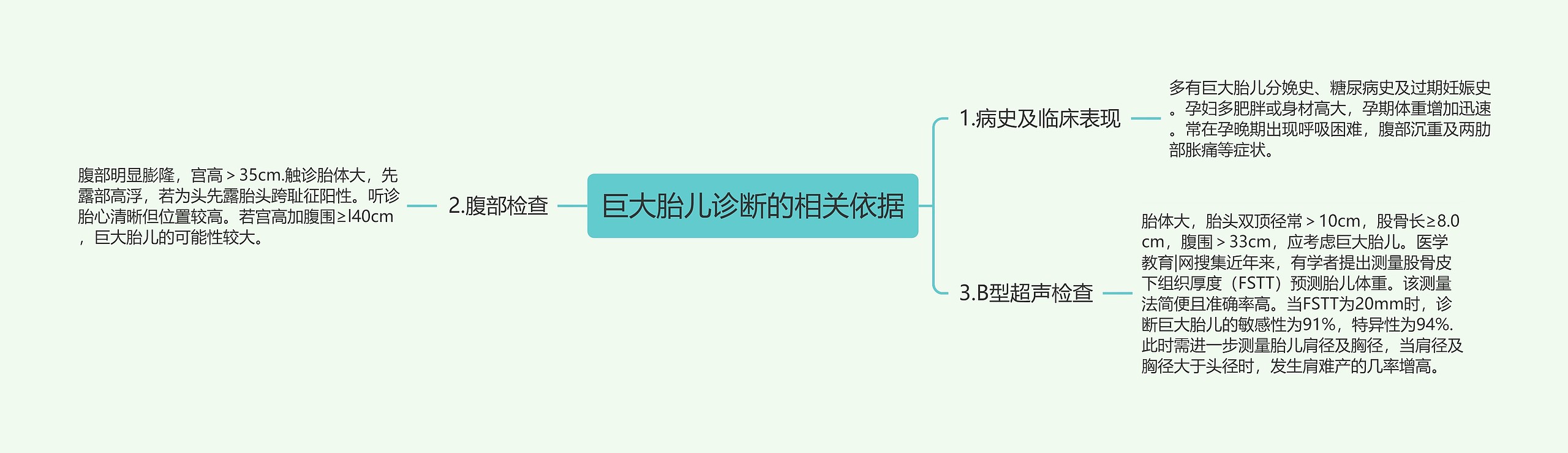 巨大胎儿诊断的相关依据思维导图