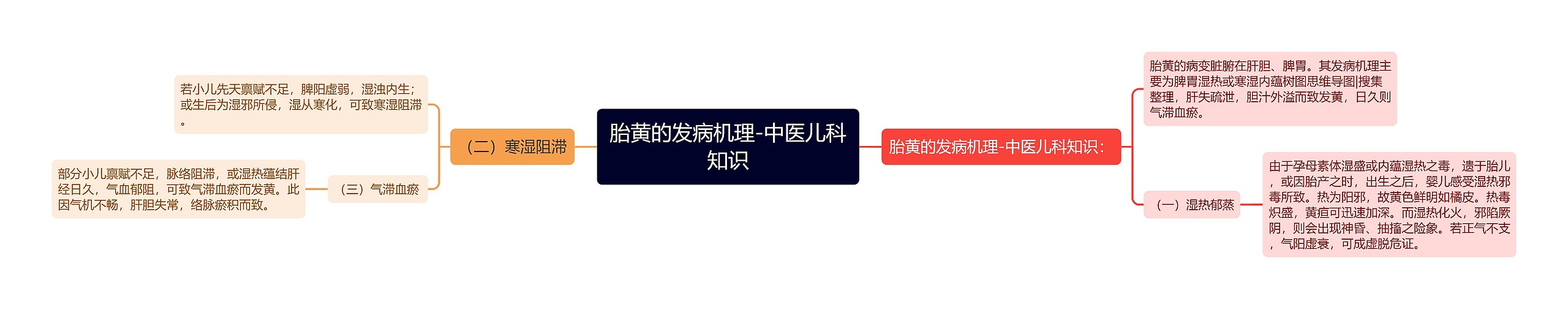 胎黄的发病机理-中医儿科知识思维导图