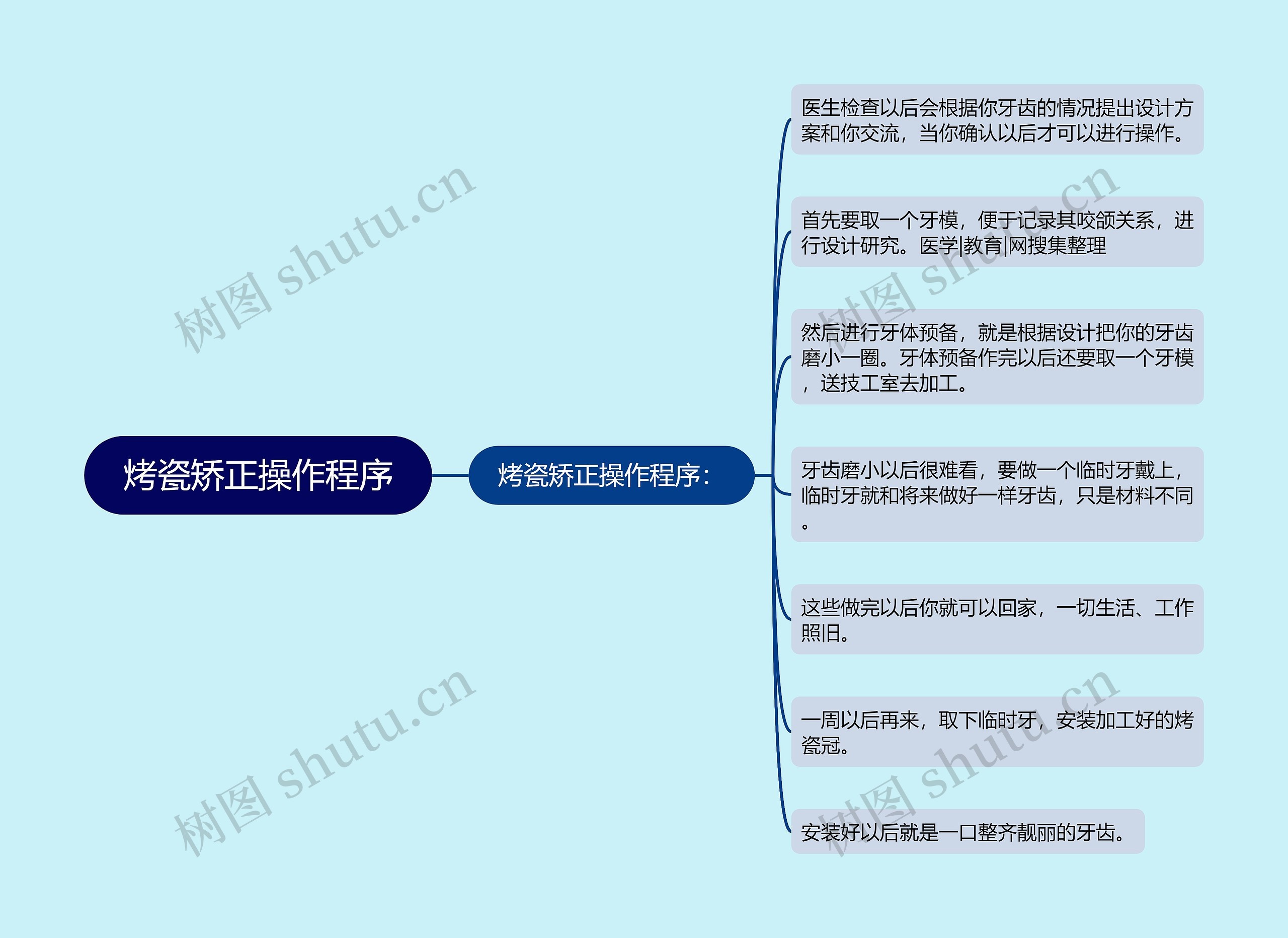 烤瓷矫正操作程序思维导图