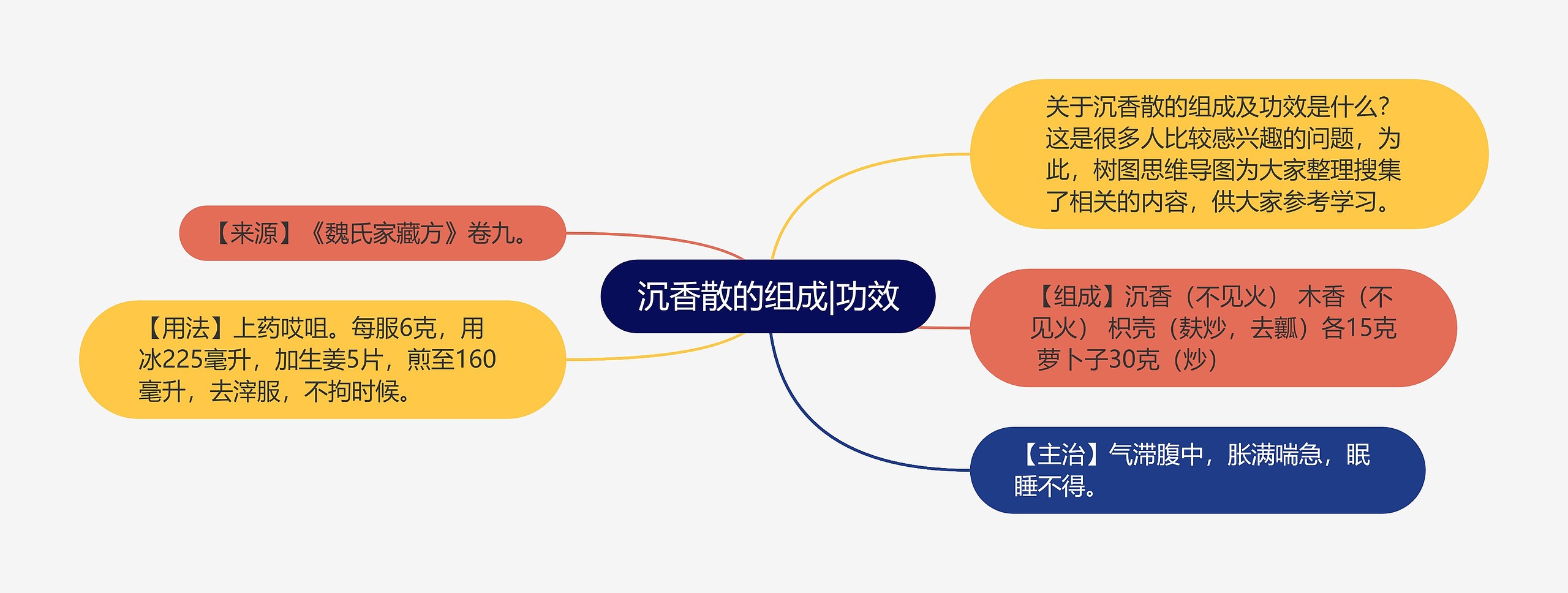 沉香散的组成|功效思维导图