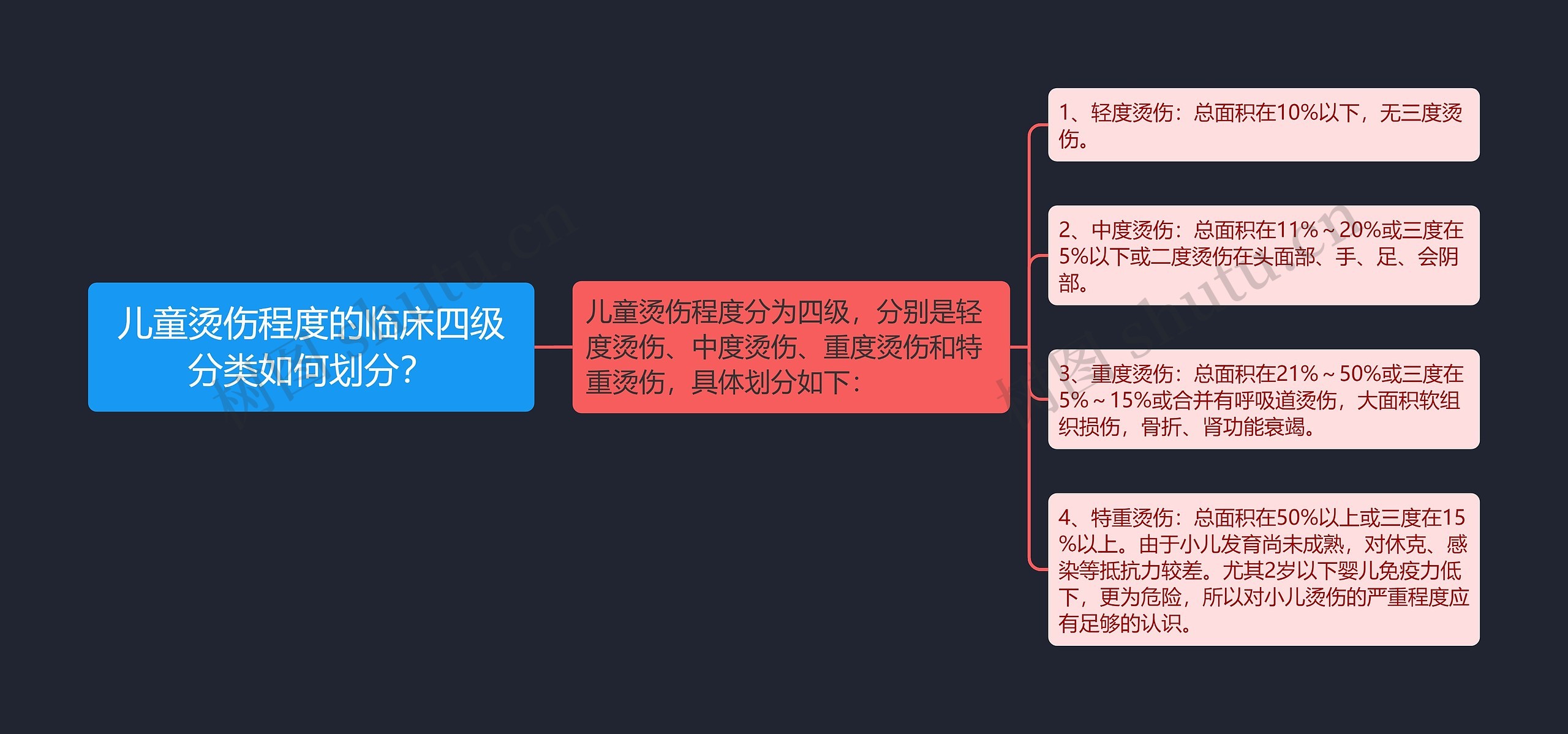 儿童烫伤程度的临床四级分类如何划分？