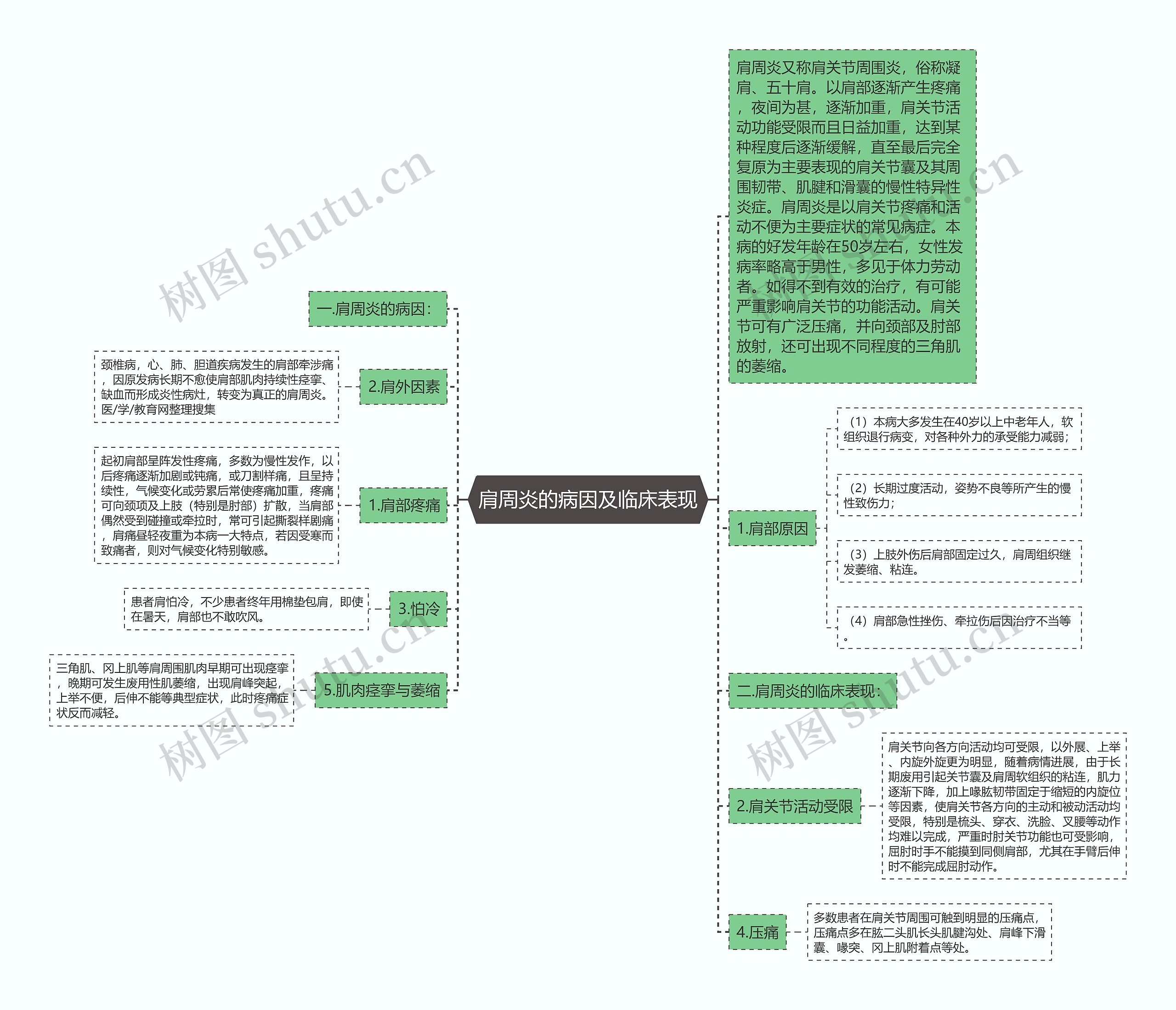 肩周炎的病因及临床表现思维导图