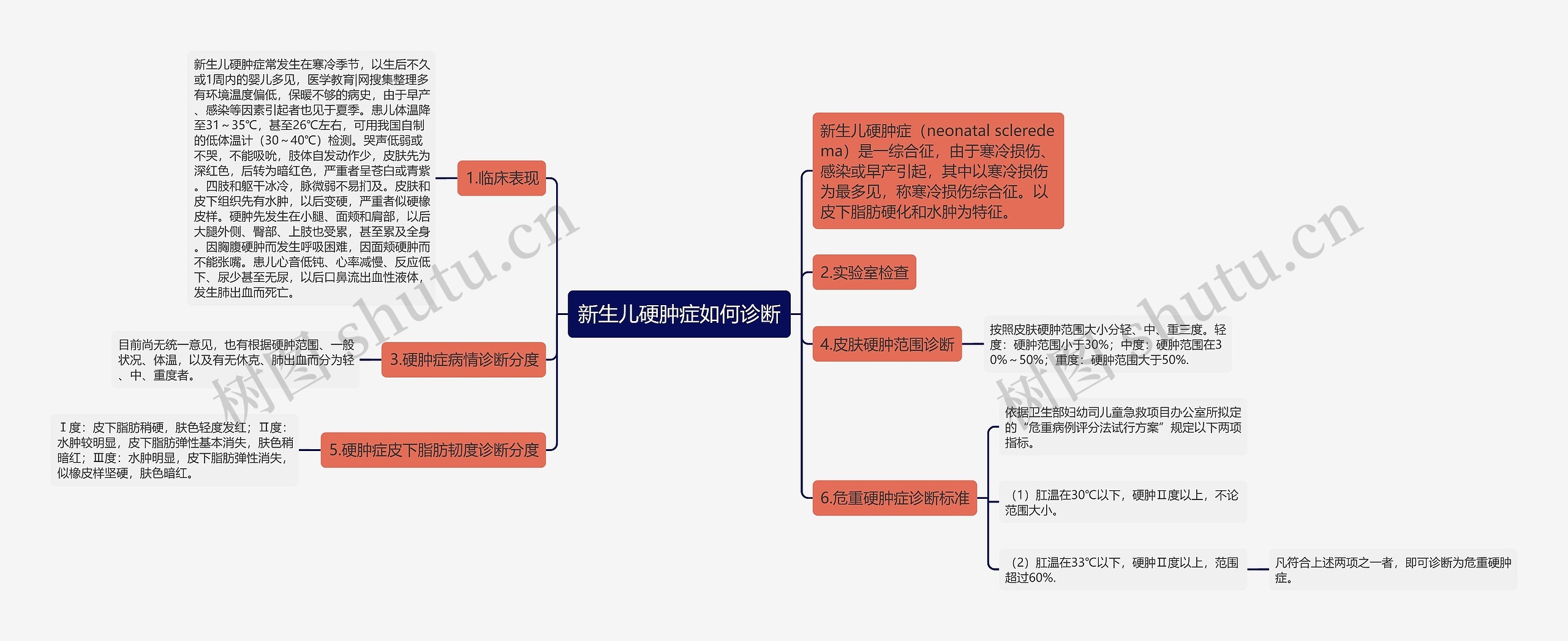 新生儿硬肿症如何诊断思维导图