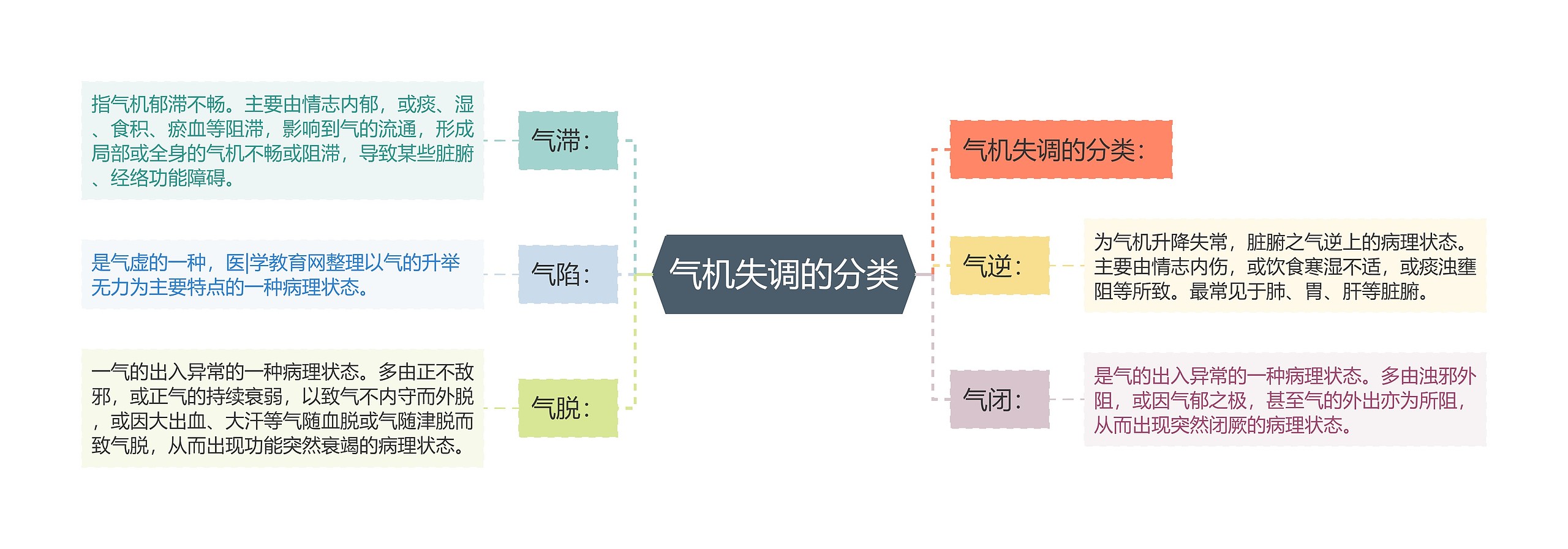 气机失调的分类思维导图