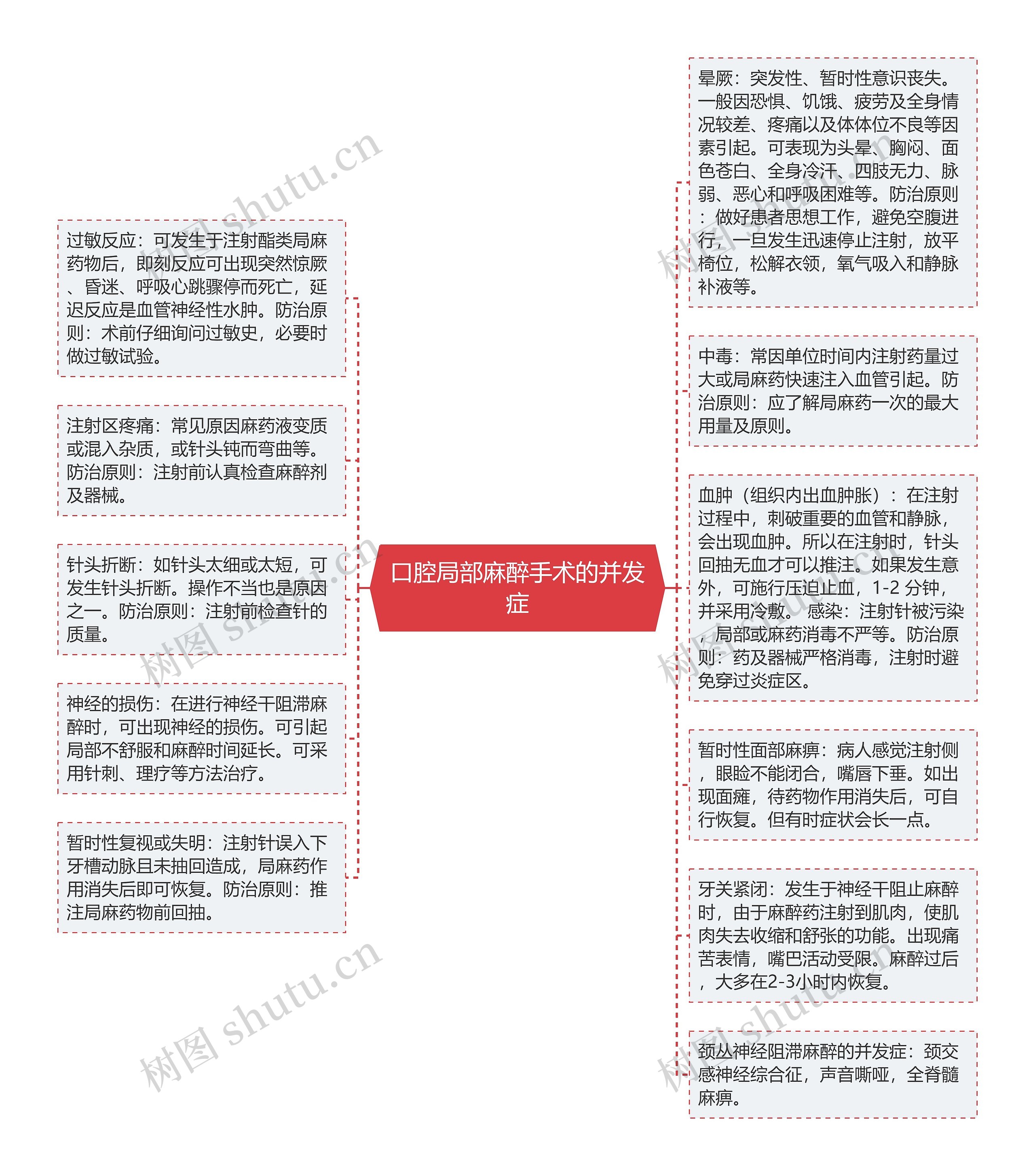 口腔局部麻醉手术的并发症思维导图