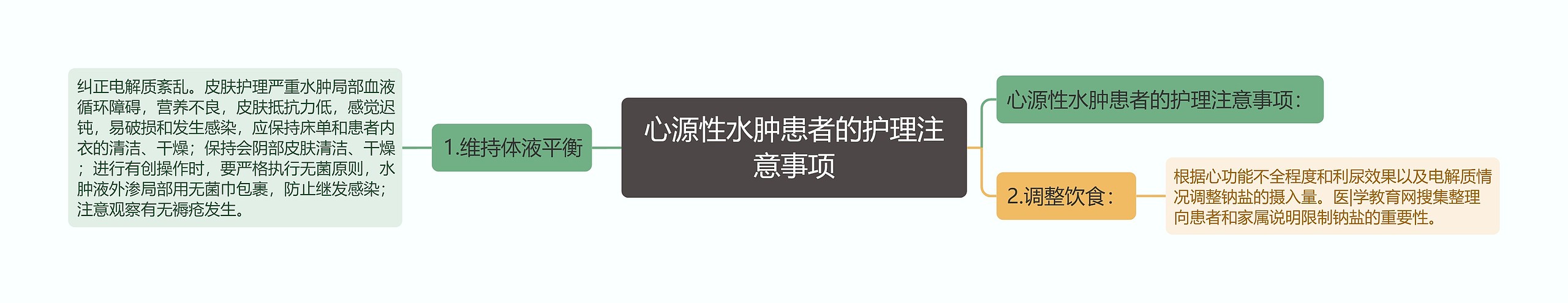 心源性水肿患者的护理注意事项思维导图