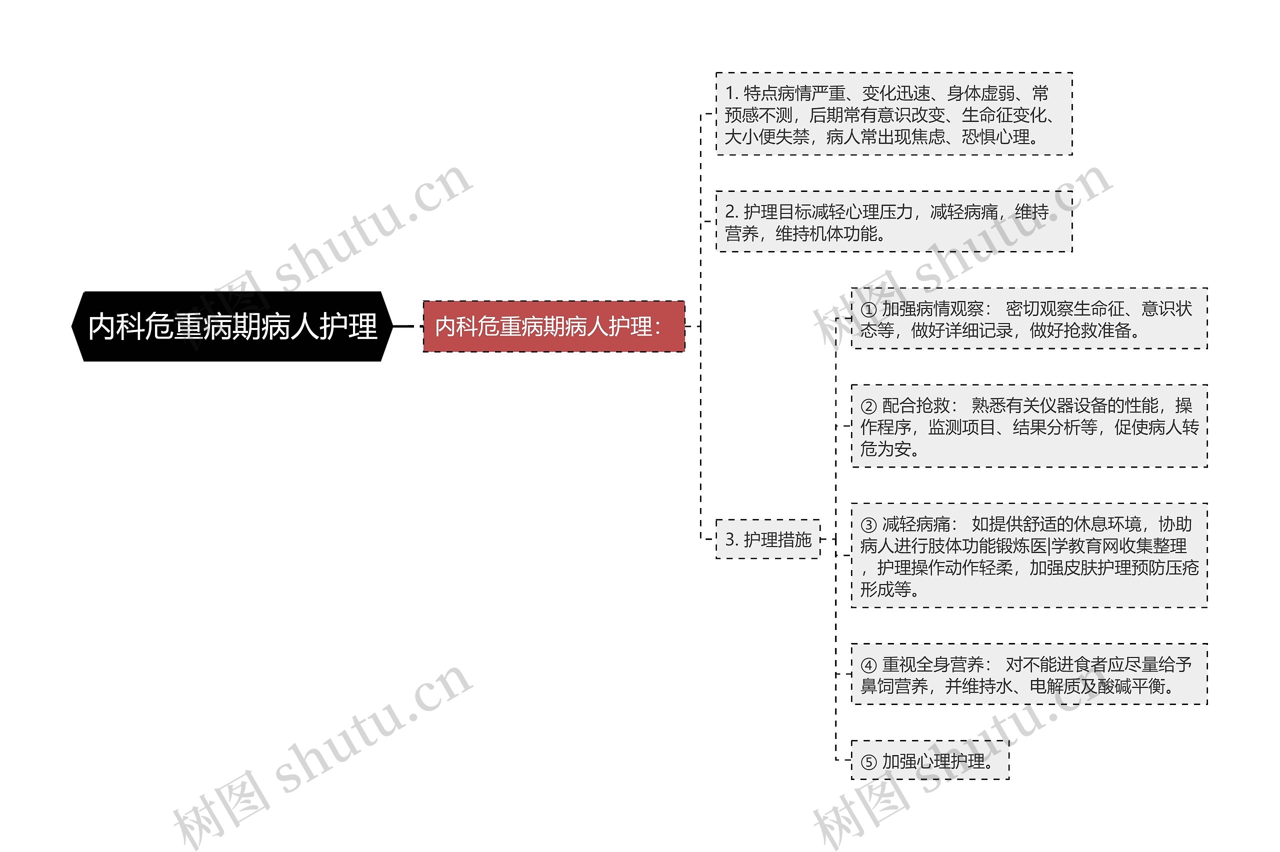 内科危重病期病人护理思维导图