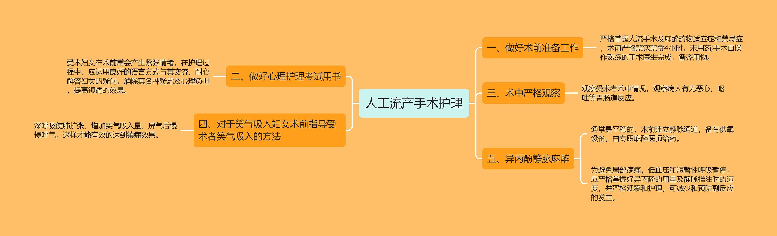 人工流产手术护理思维导图