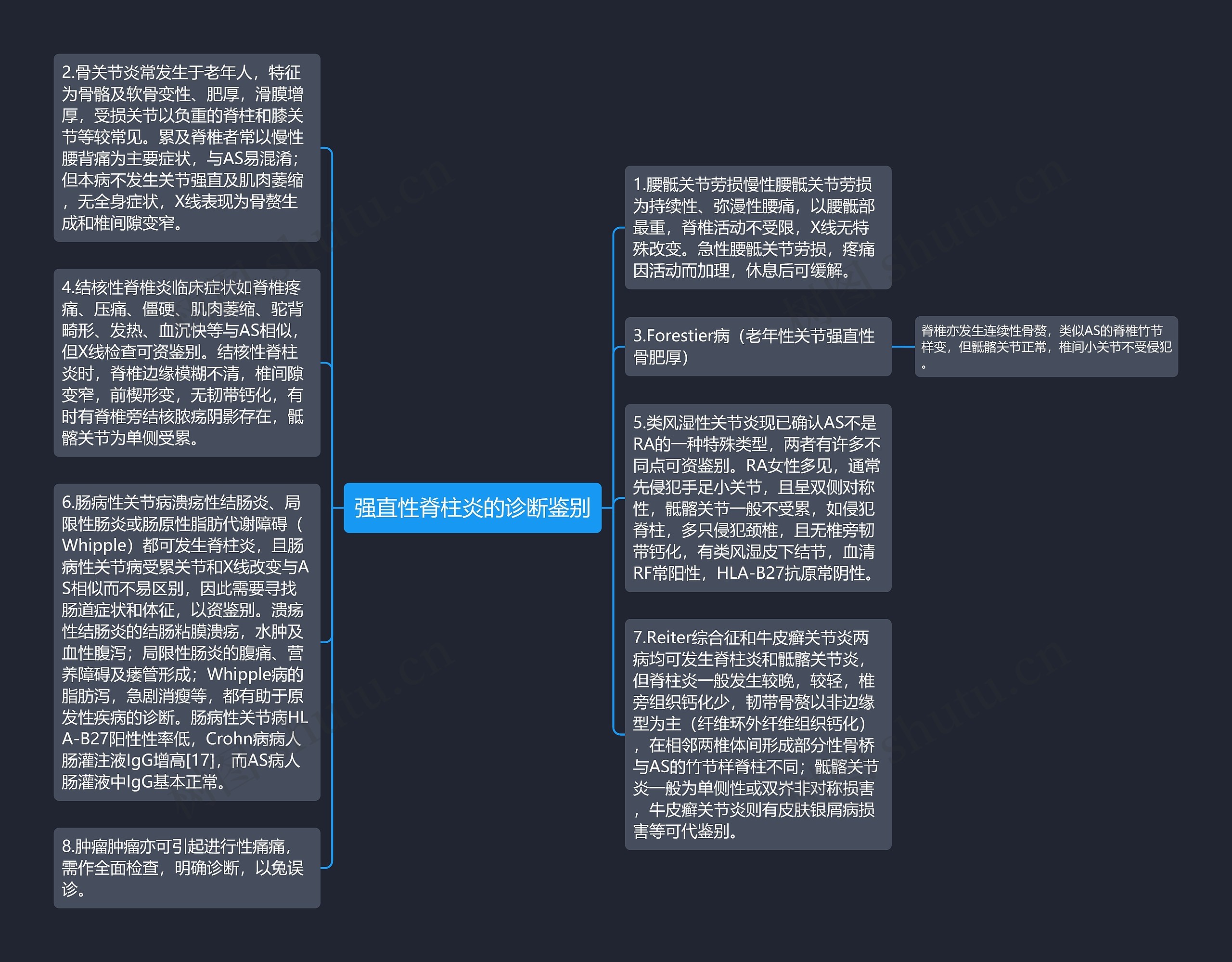 强直性脊柱炎的诊断鉴别思维导图