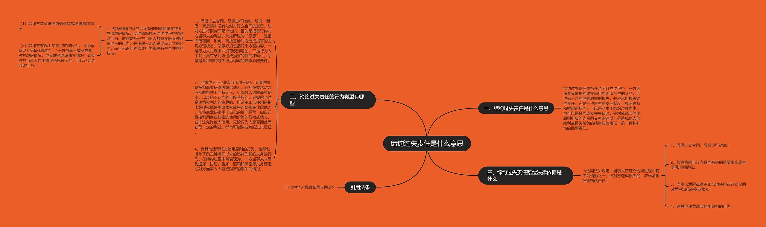 缔约过失责任是什么意思思维导图