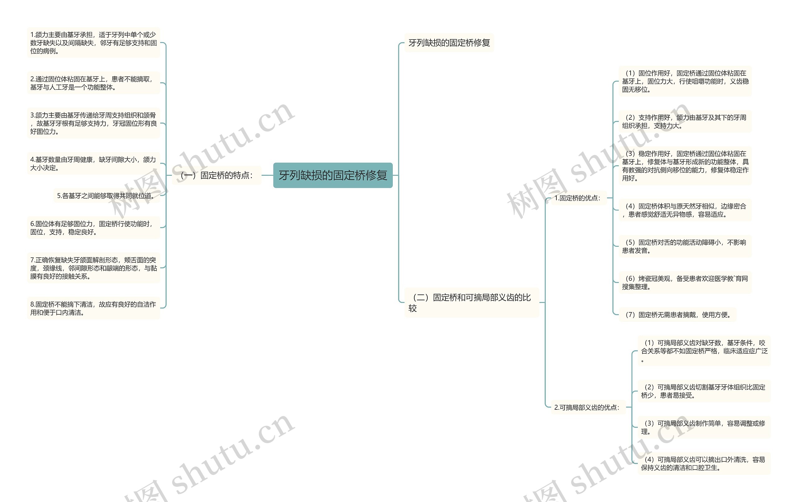 牙列缺损的固定桥修复思维导图