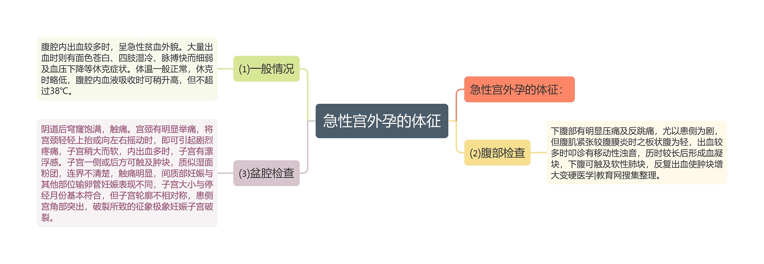 急性宫外孕的体征思维导图