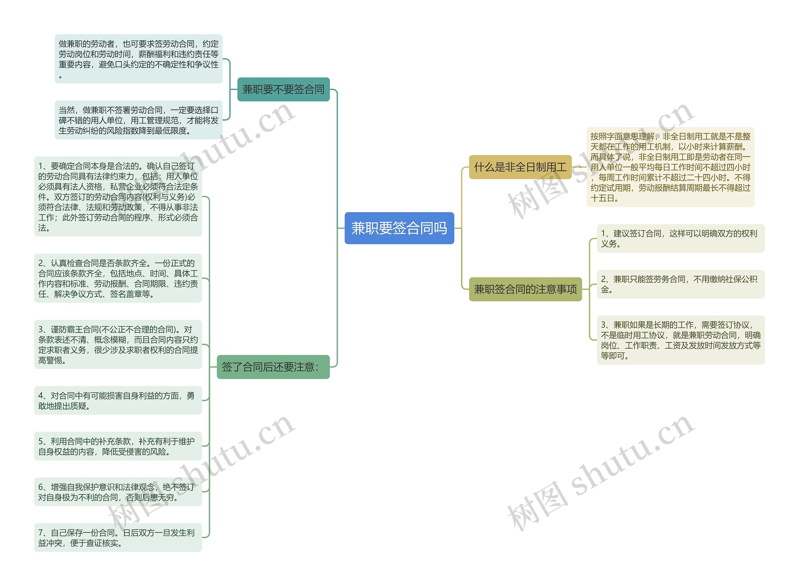 兼职要签合同吗思维导图