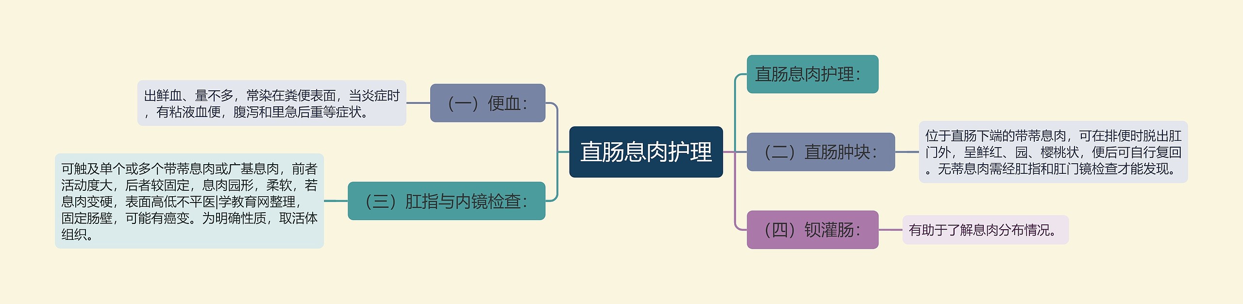 直肠息肉护理思维导图