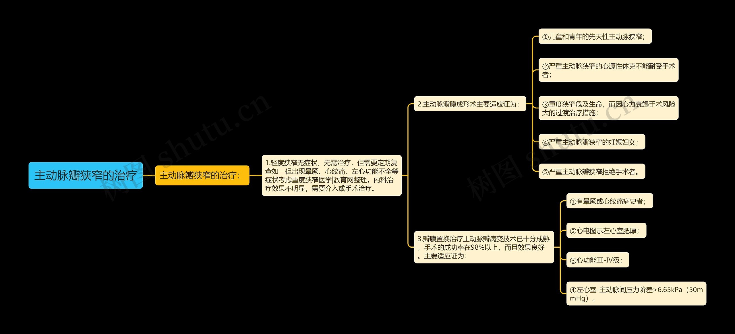 主动脉瓣狭窄的治疗思维导图