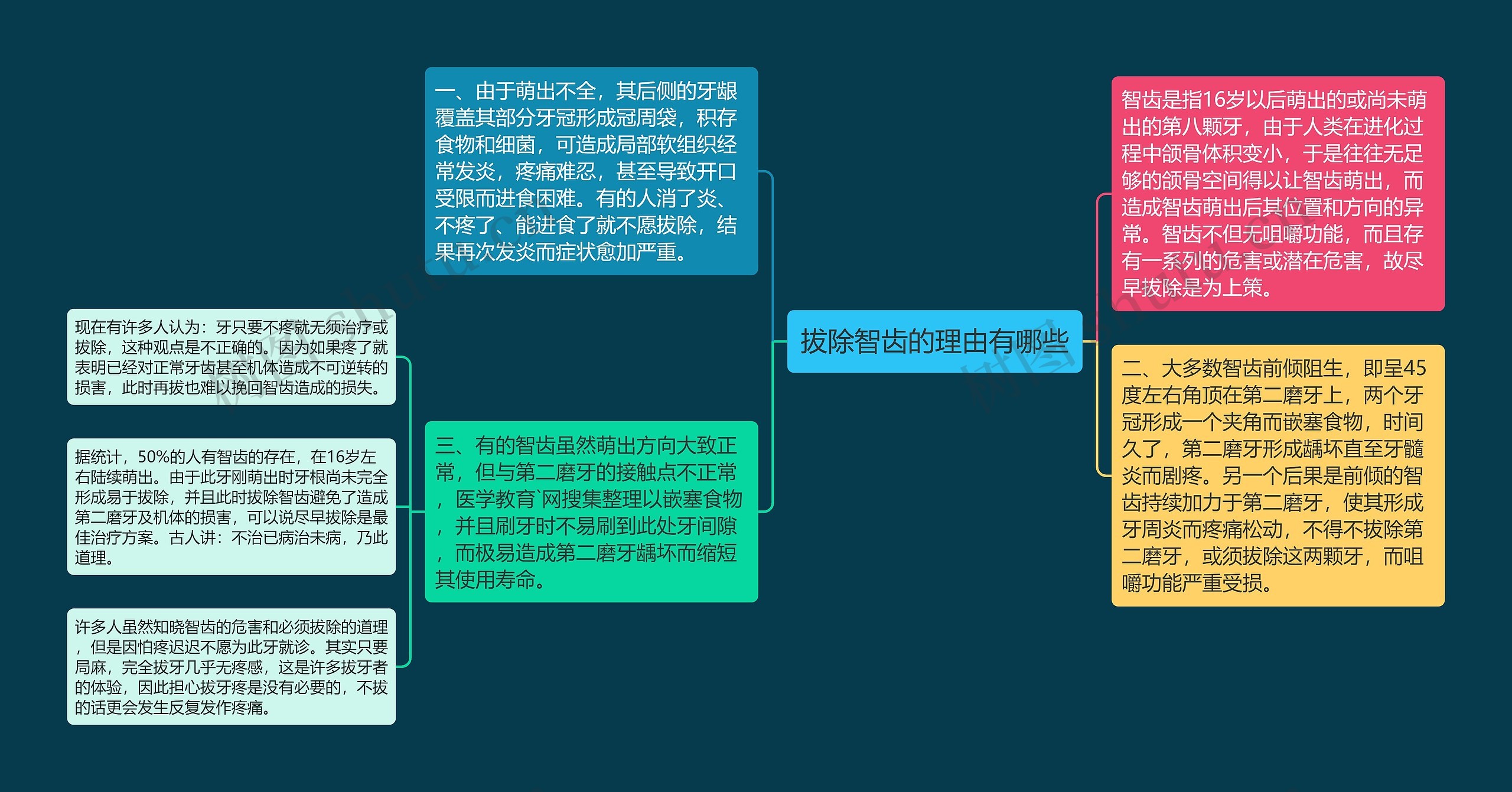 拔除智齿的理由有哪些思维导图