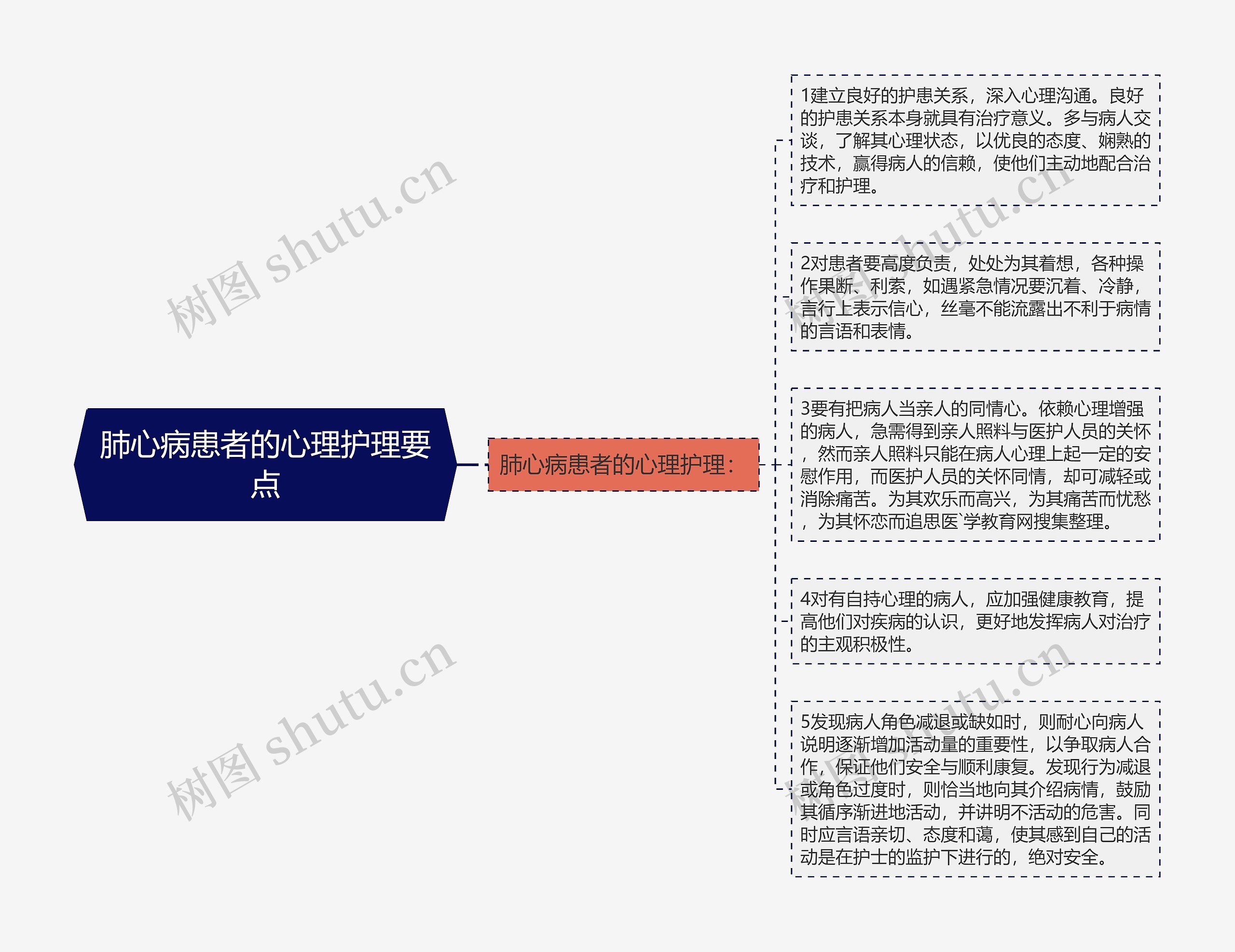 肺心病患者的心理护理要点思维导图