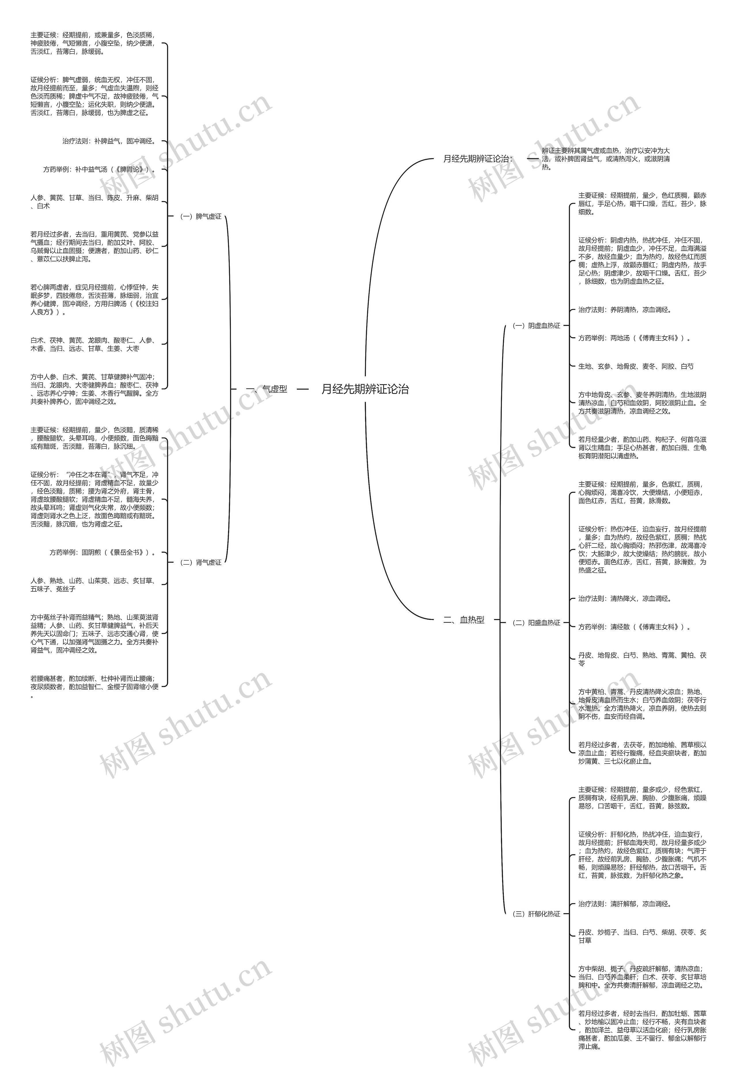 月经先期辨证论治 月经先期辨证论治