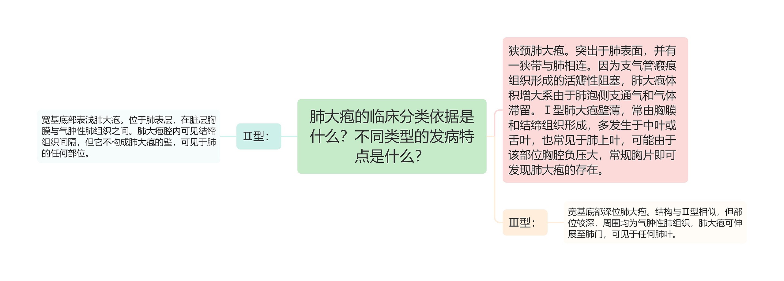 肺大疱的临床分类依据是什么？不同类型的发病特点是什么？