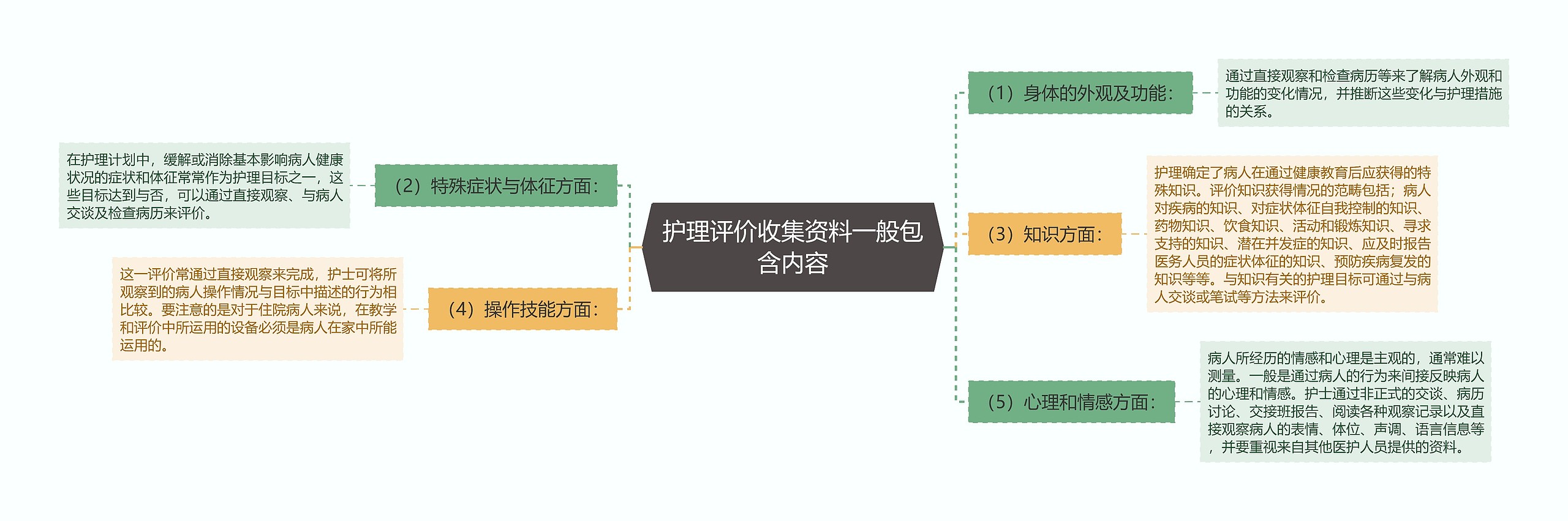 护理评价收集资料一般包含内容