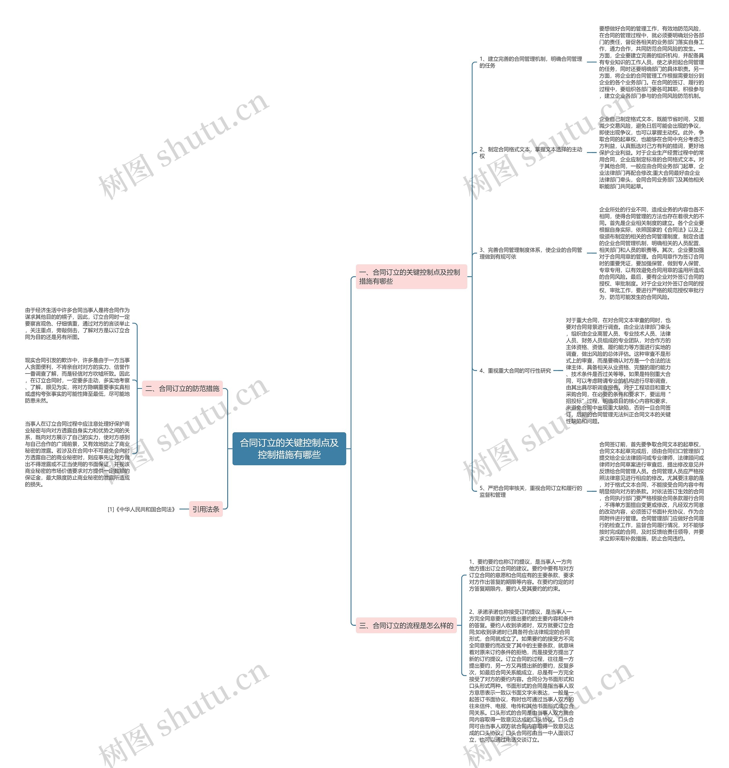 合同订立的关键控制点及控制措施有哪些思维导图