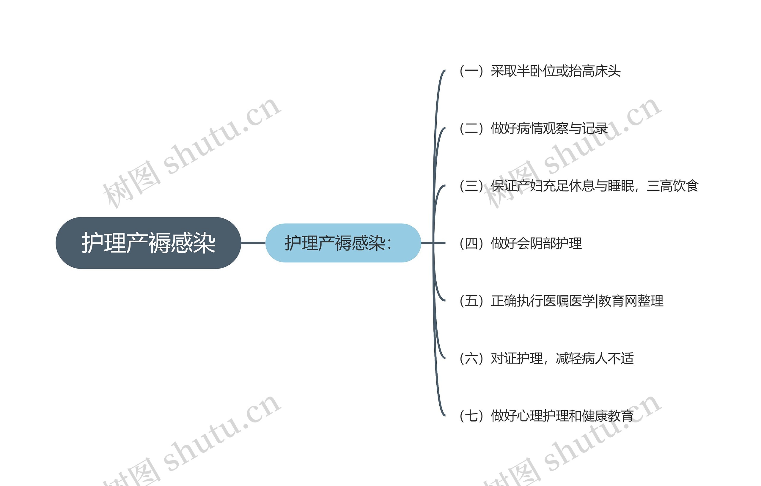 护理产褥感染