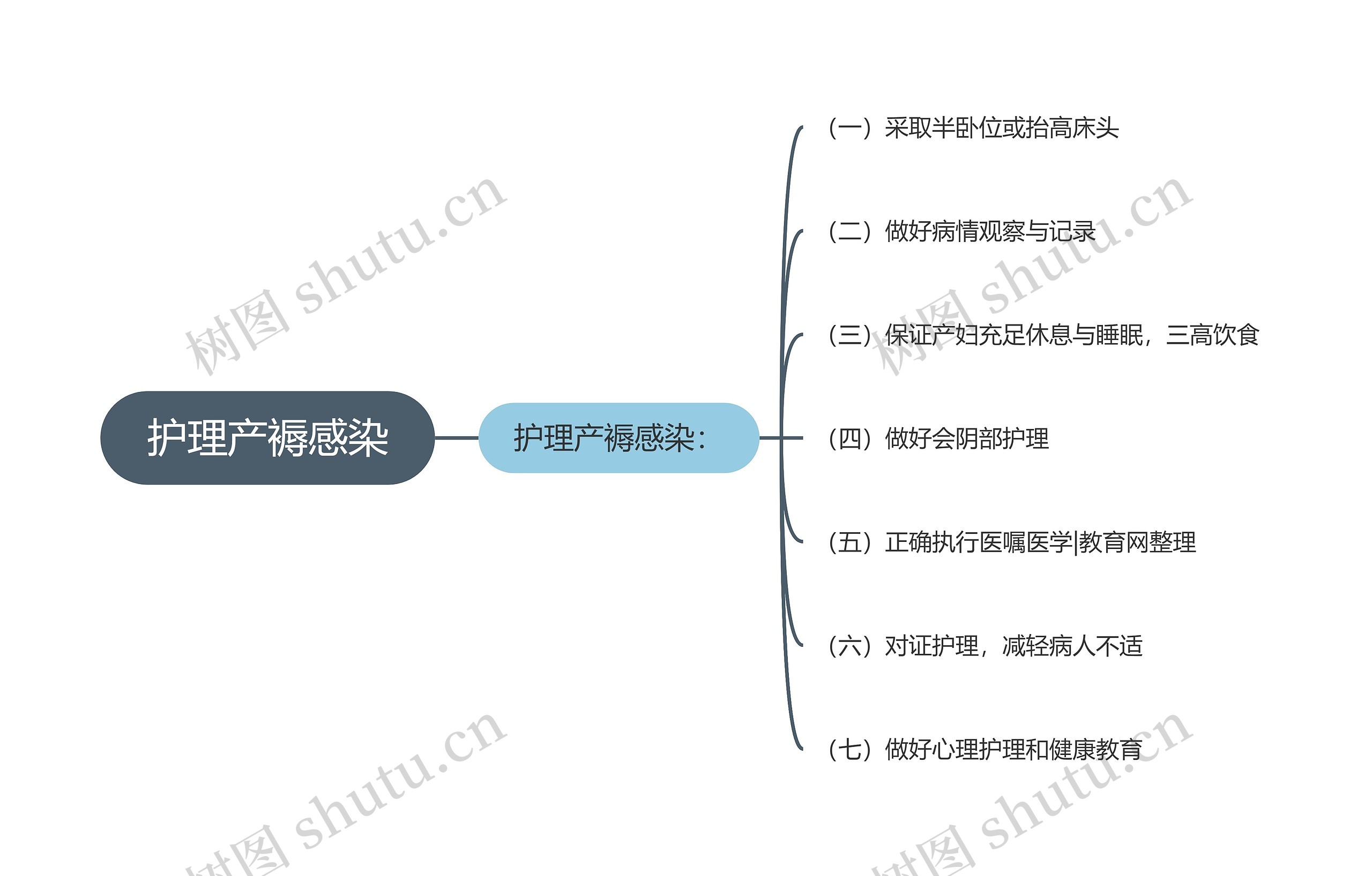 护理产褥感染思维导图