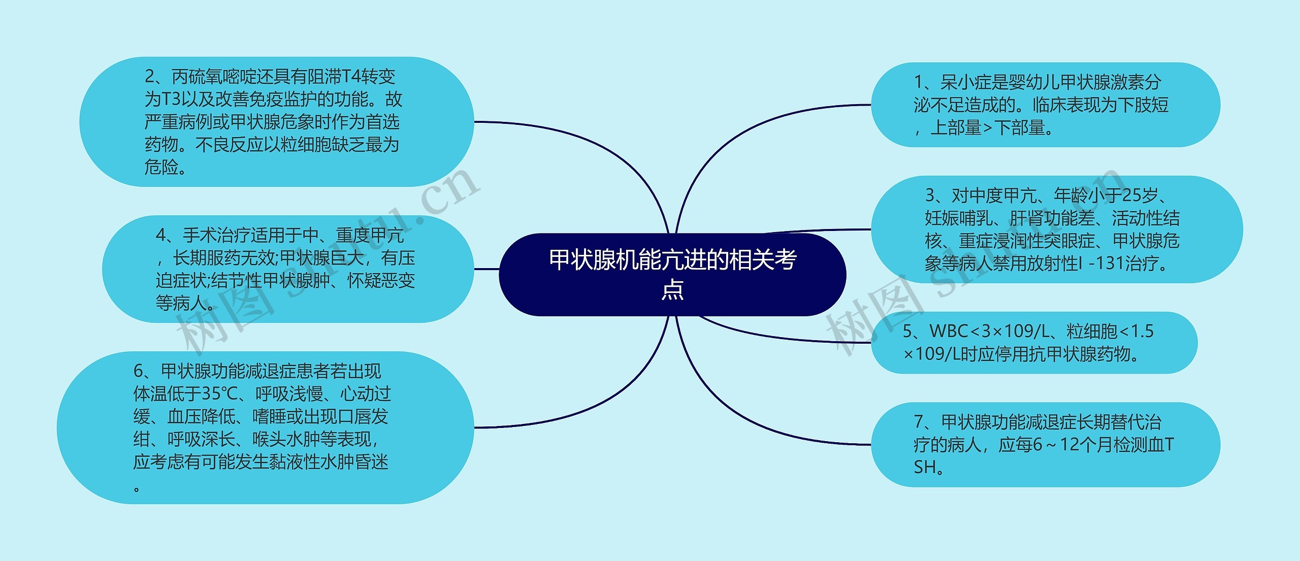 甲状腺机能亢进的相关考点思维导图