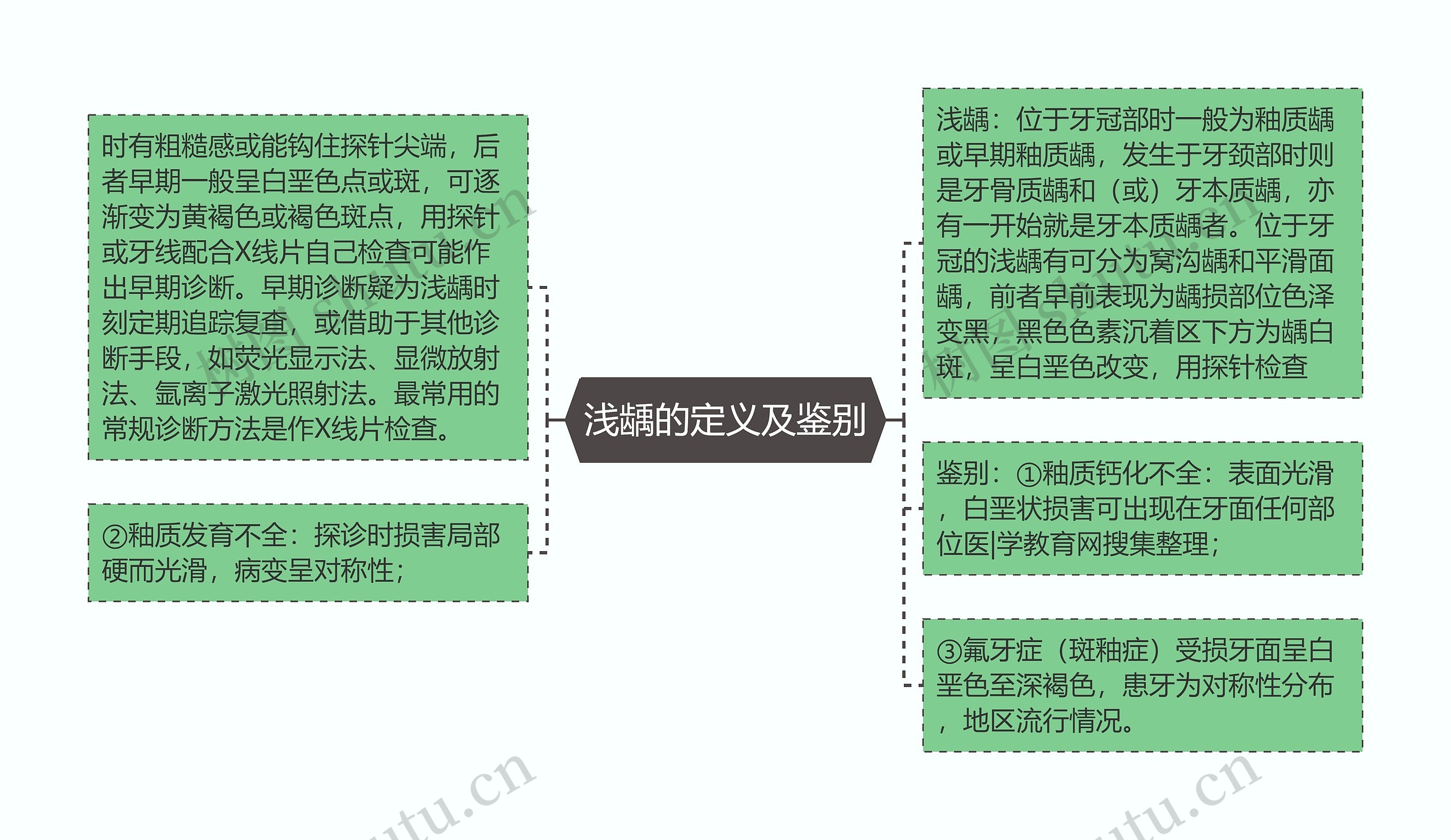 浅龋的定义及鉴别