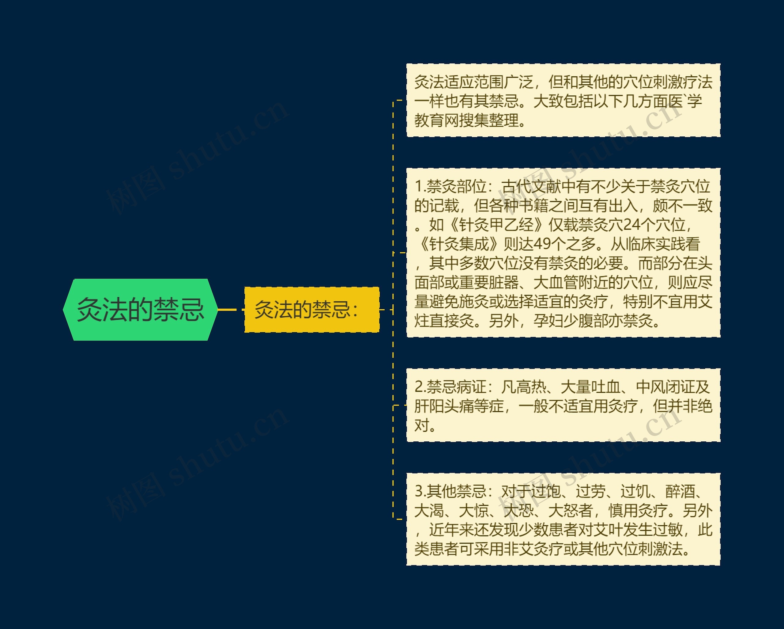 灸法的禁忌思维导图