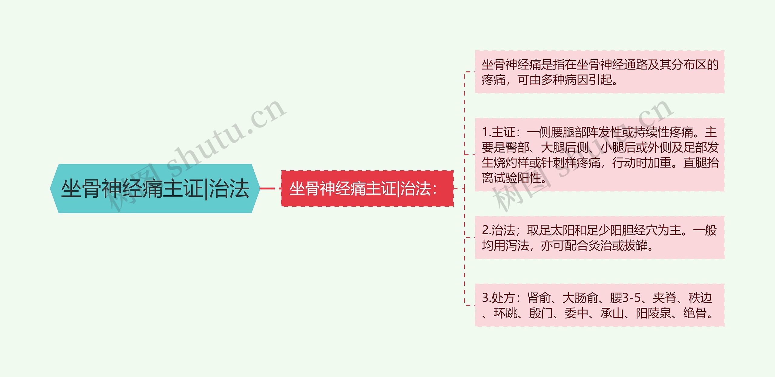 坐骨神经痛主证|治法