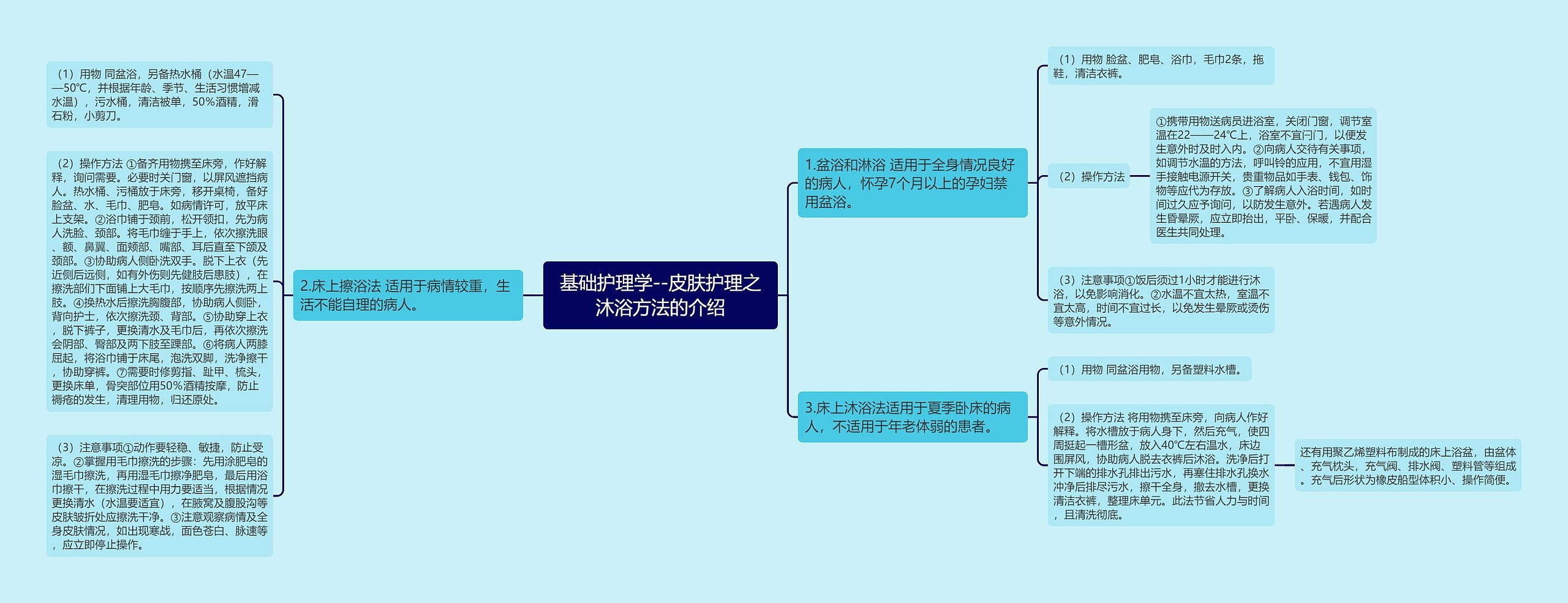 基础护理学--皮肤护理之沐浴方法的介绍