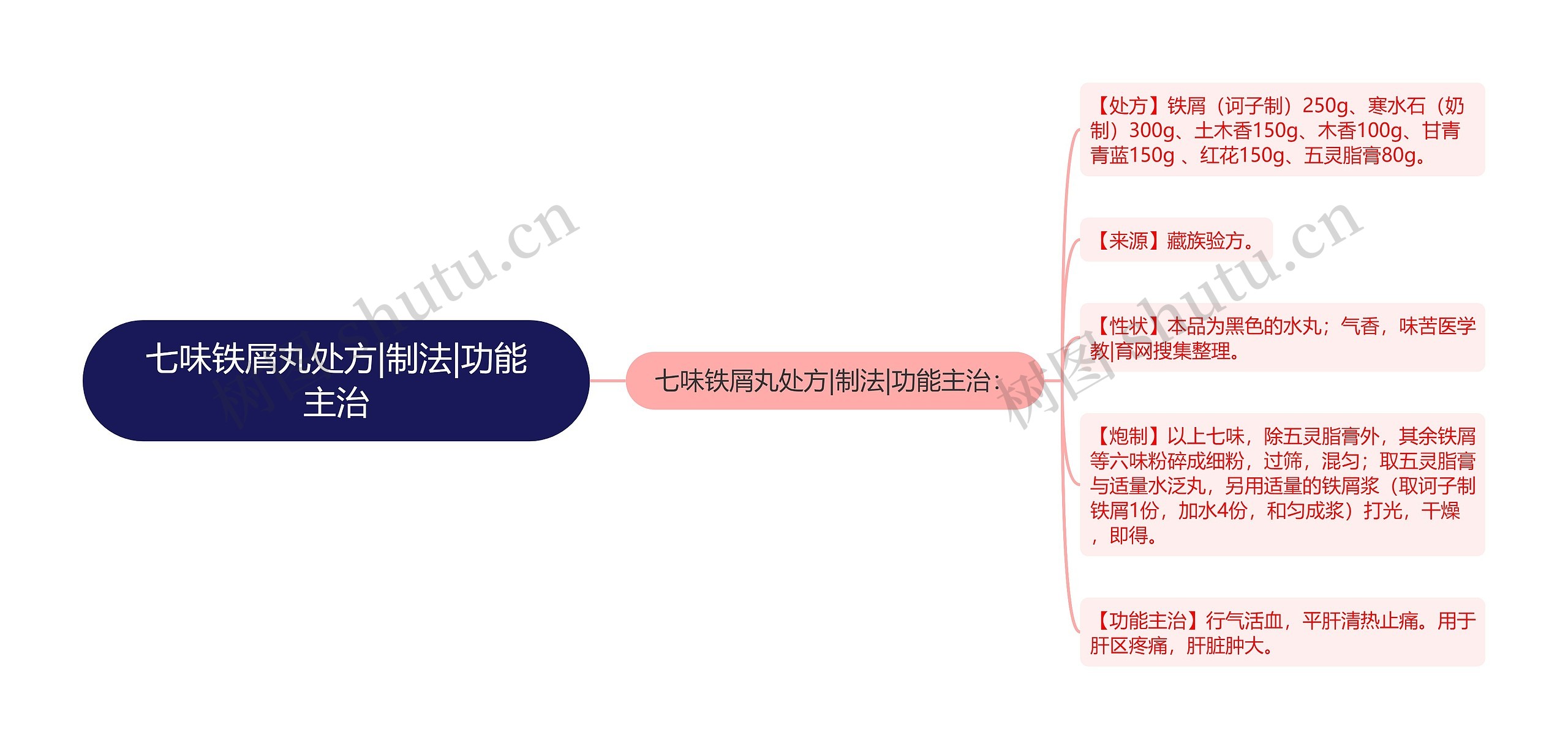 七味铁屑丸处方|制法|功能主治 七味铁屑丸处方|制法|功能主治