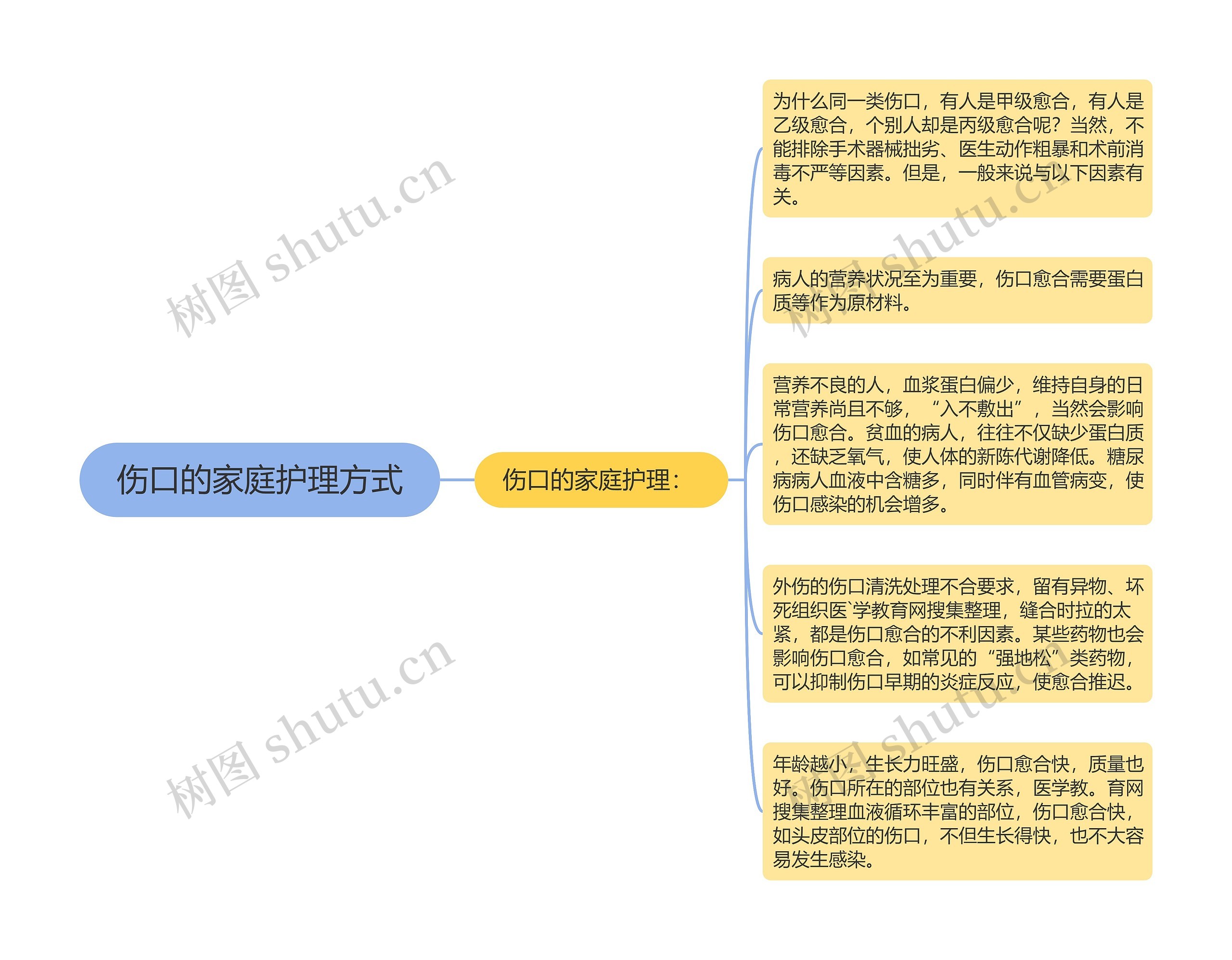 伤口的家庭护理方式思维导图