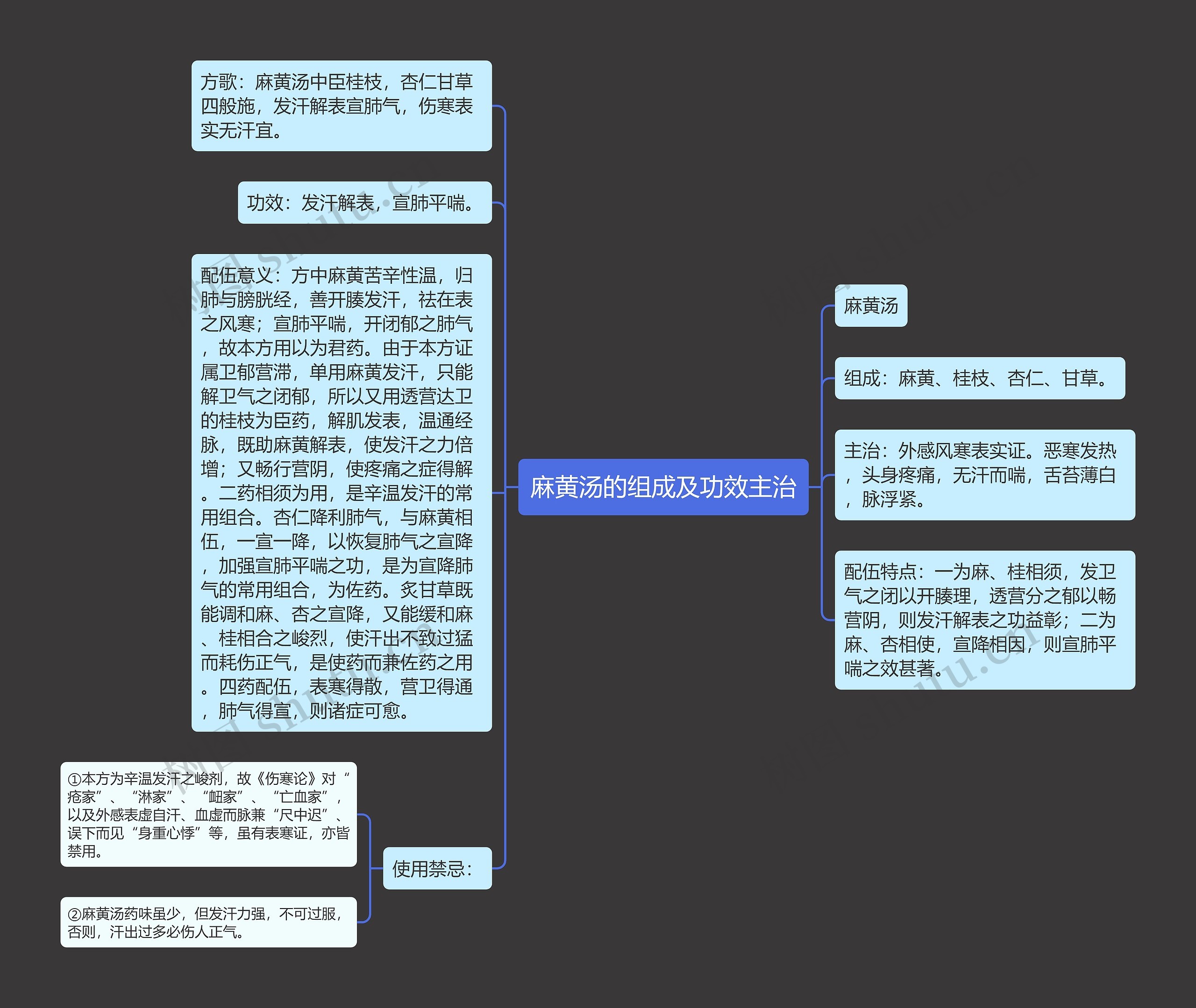 麻黄汤的组成及功效主治思维导图