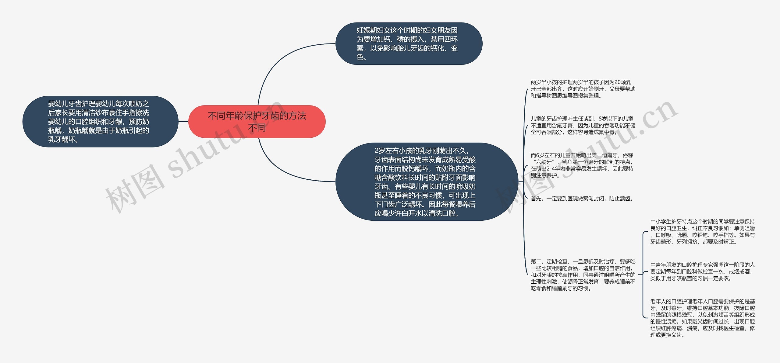 不同年龄保护牙齿的方法不同思维导图