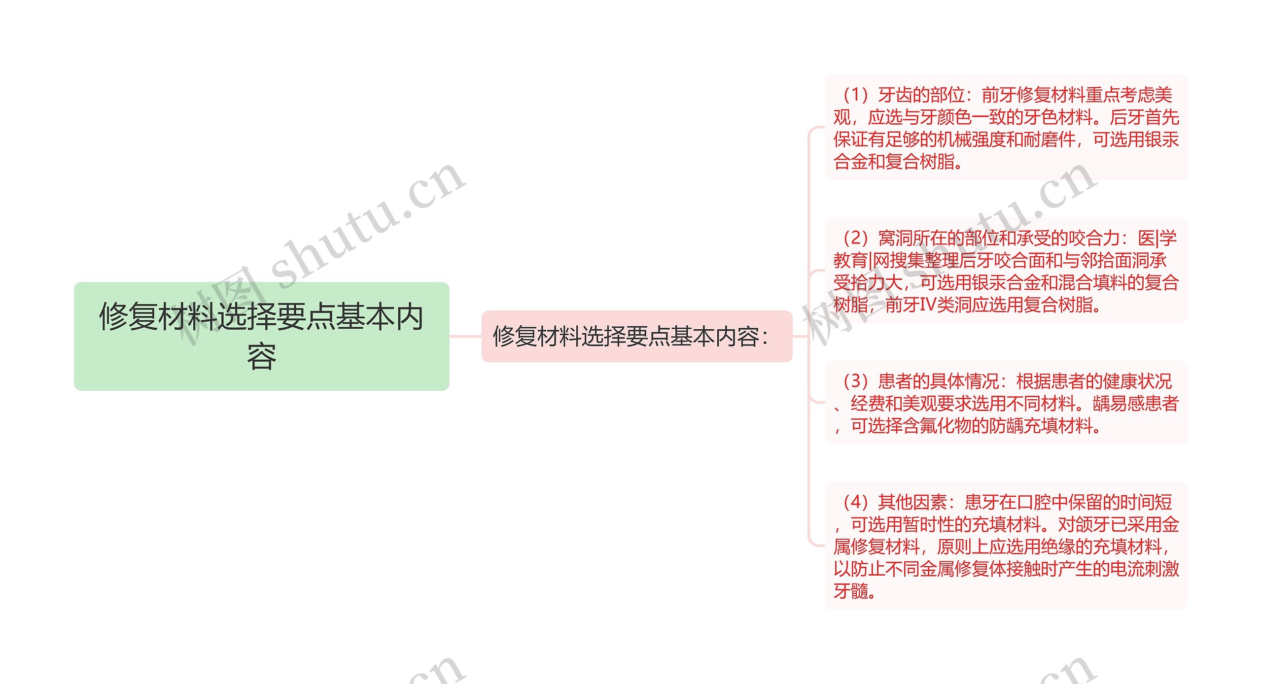 修复材料选择要点基本内容思维导图