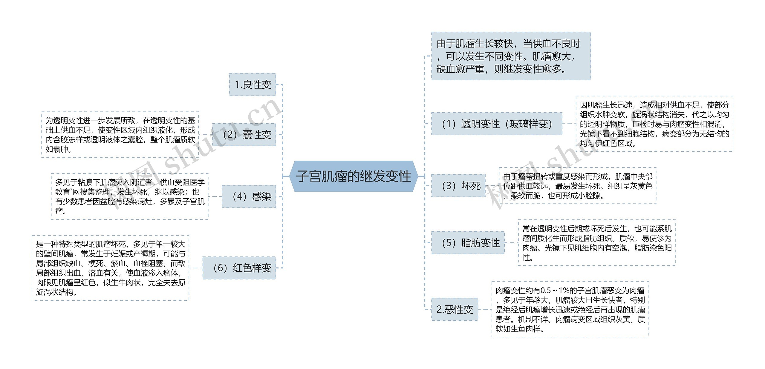 子宫肌瘤的继发变性思维导图