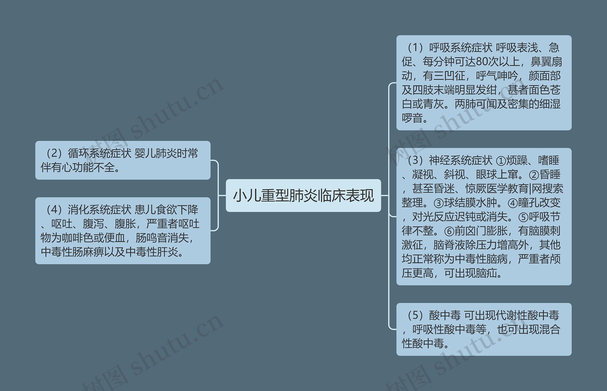 小儿重型肺炎临床表现思维导图