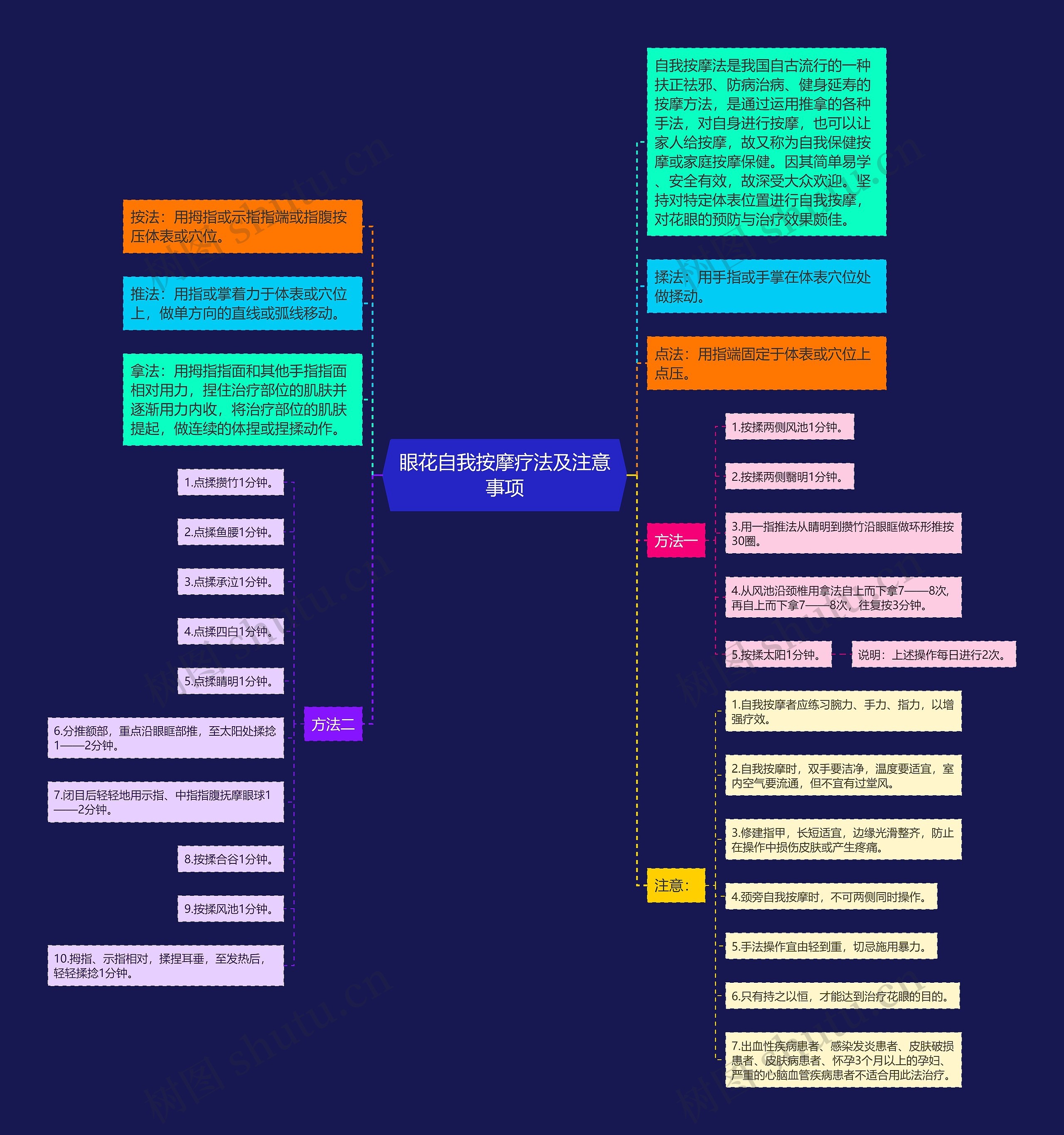 眼花自我按摩疗法及注意事项思维导图