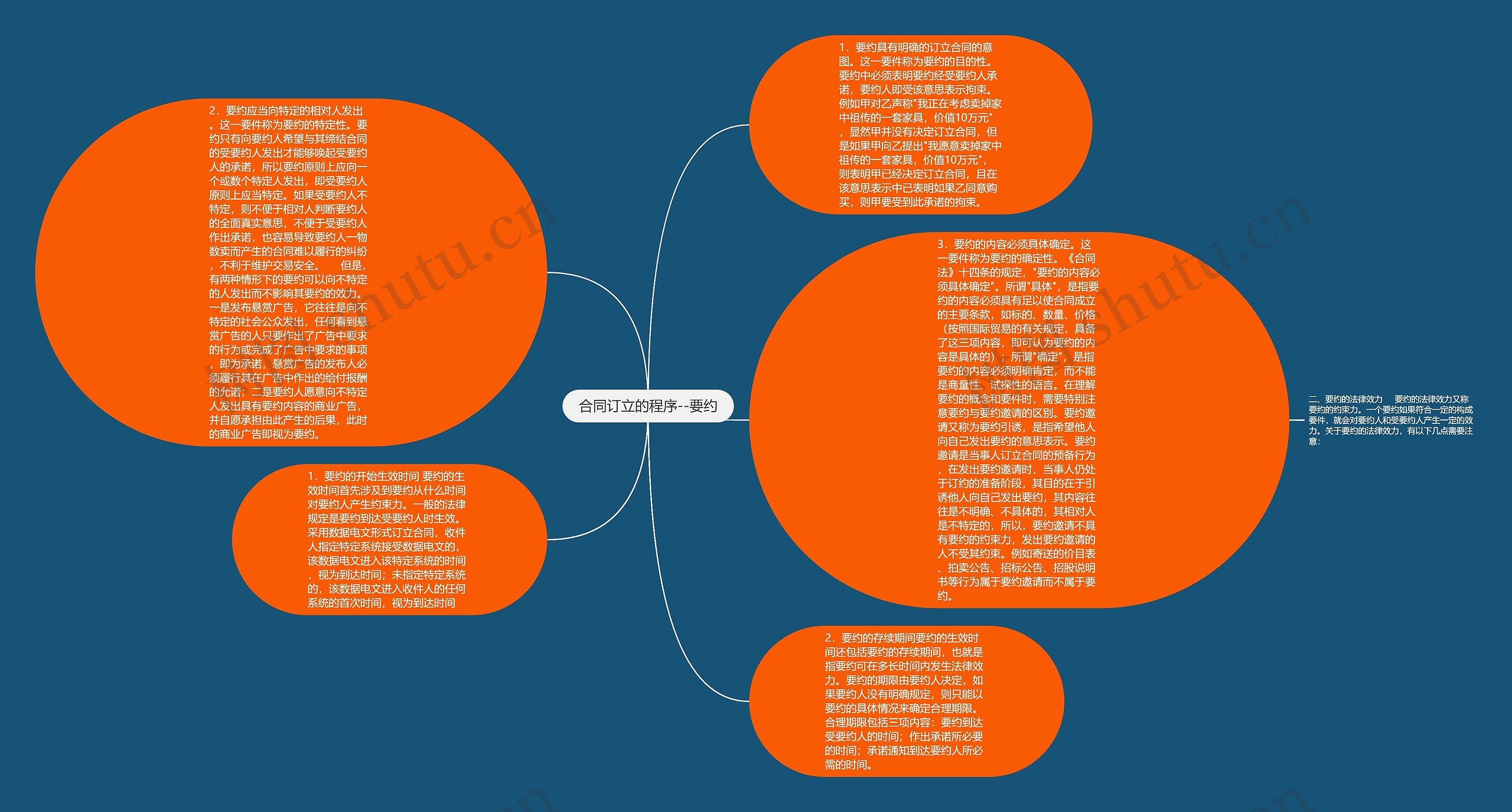 合同订立的程序--要约思维导图