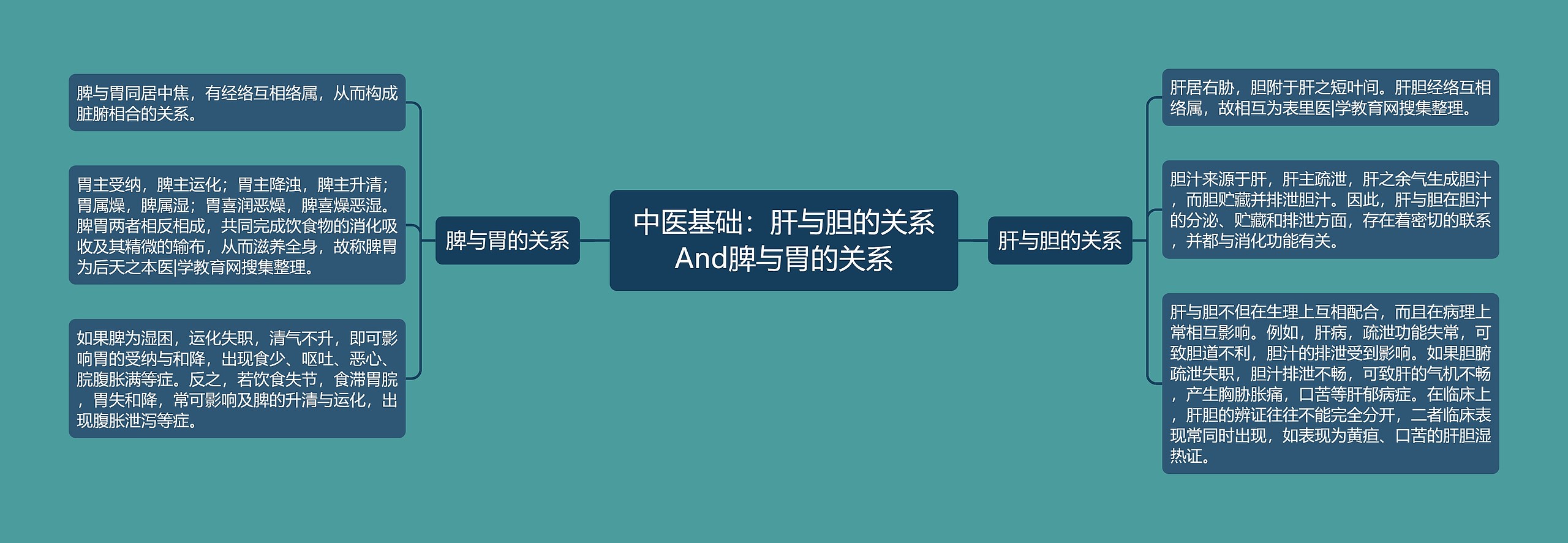 中医基础：肝与胆的关系And脾与胃的关系思维导图