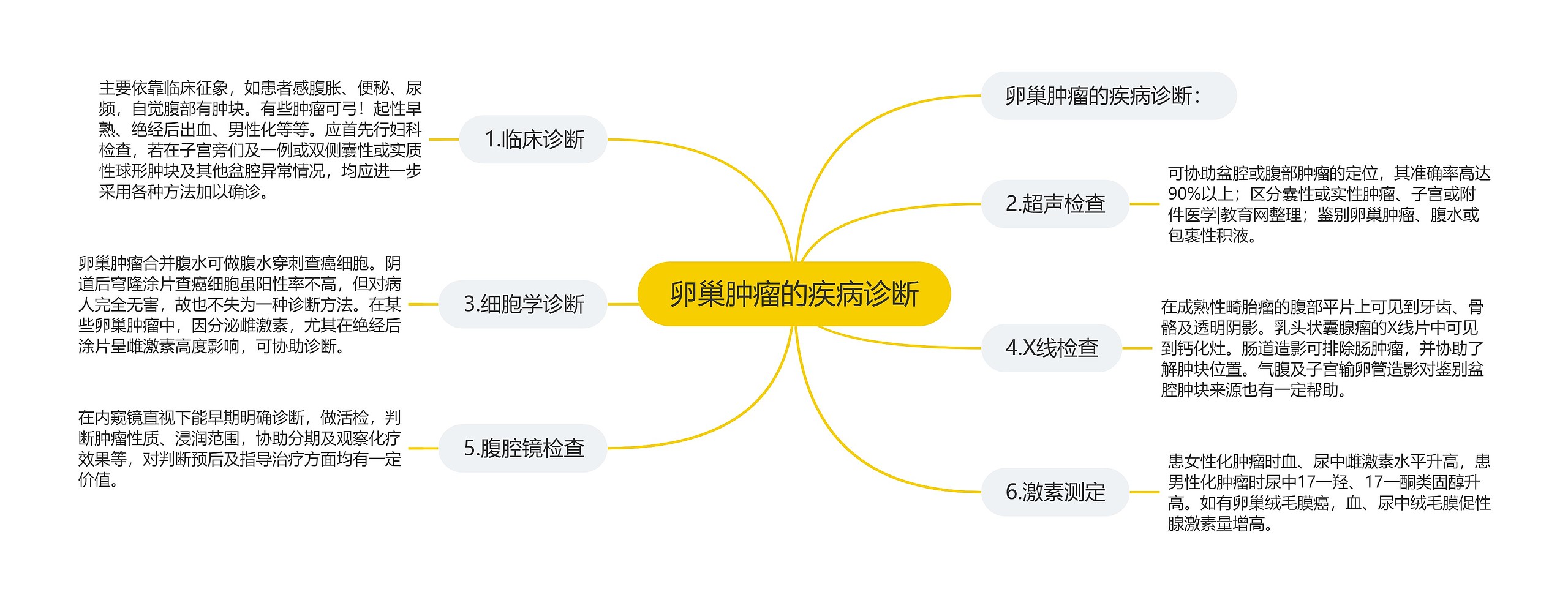 卵巢肿瘤的疾病诊断思维导图