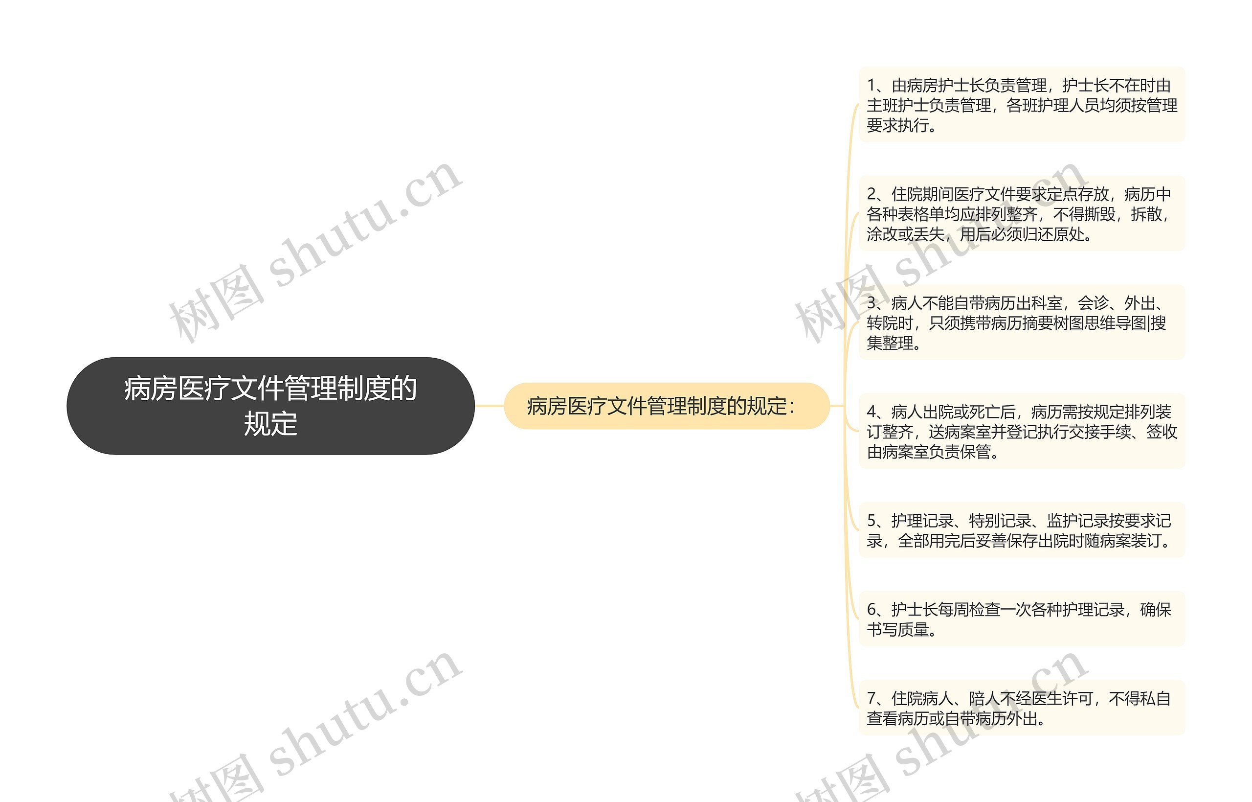 病房医疗文件管理制度的规定思维导图