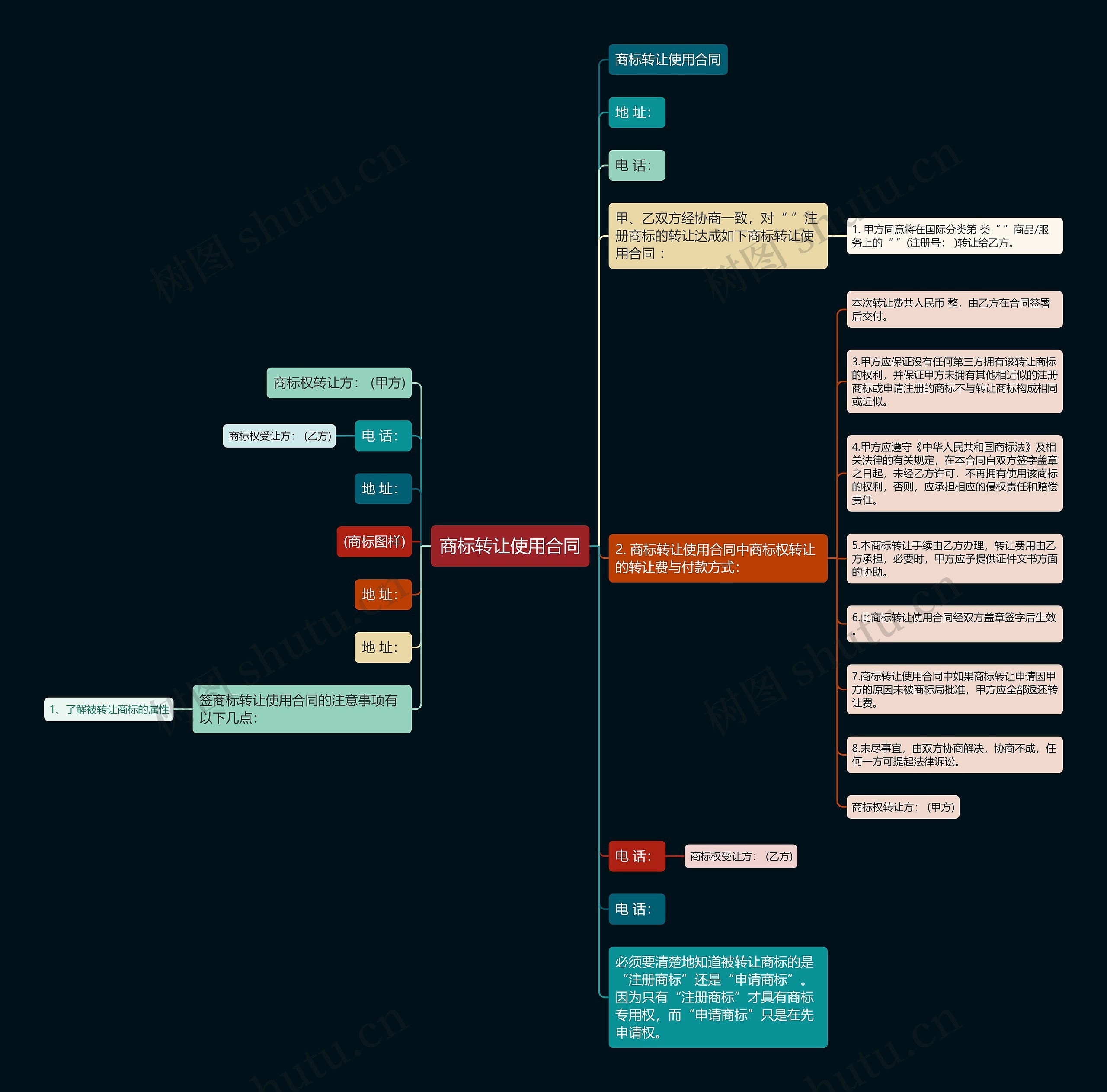 商标转让使用合同思维导图