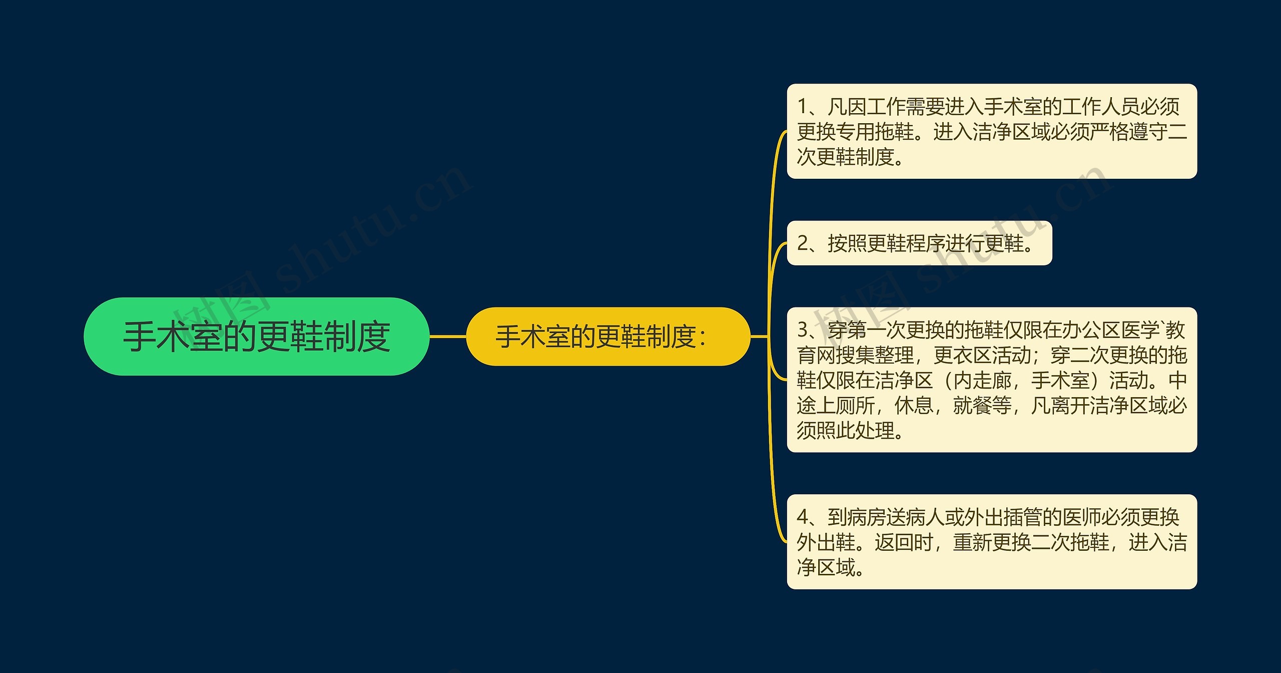 手术室的更鞋制度思维导图