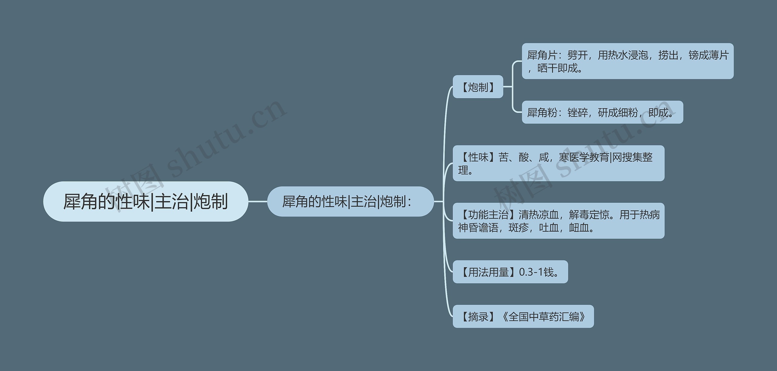 犀角的性味|主治|炮制思维导图