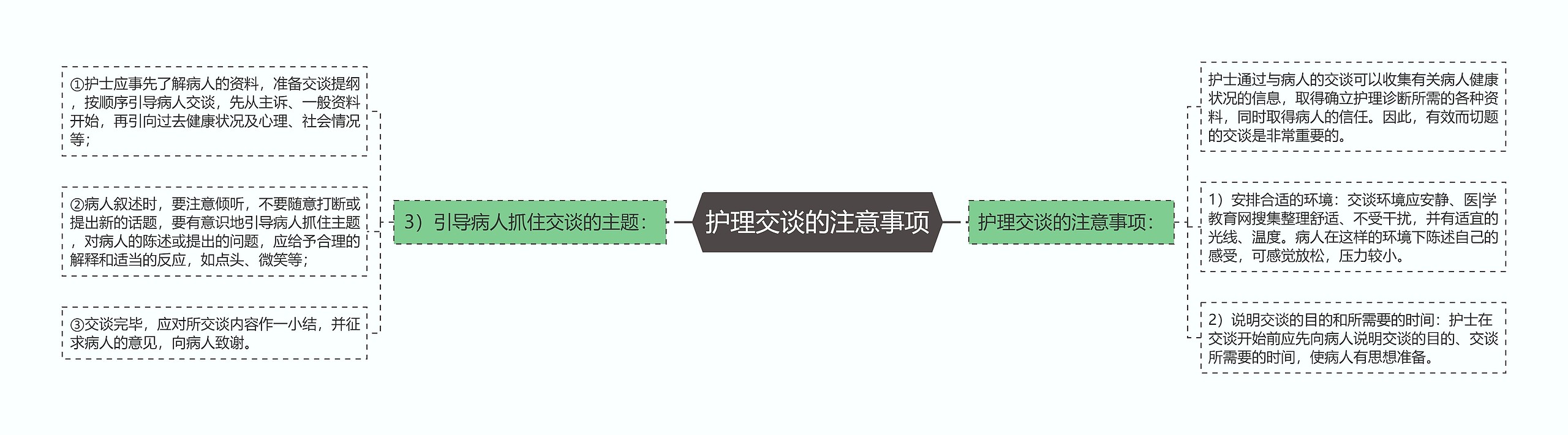 护理交谈的注意事项思维导图