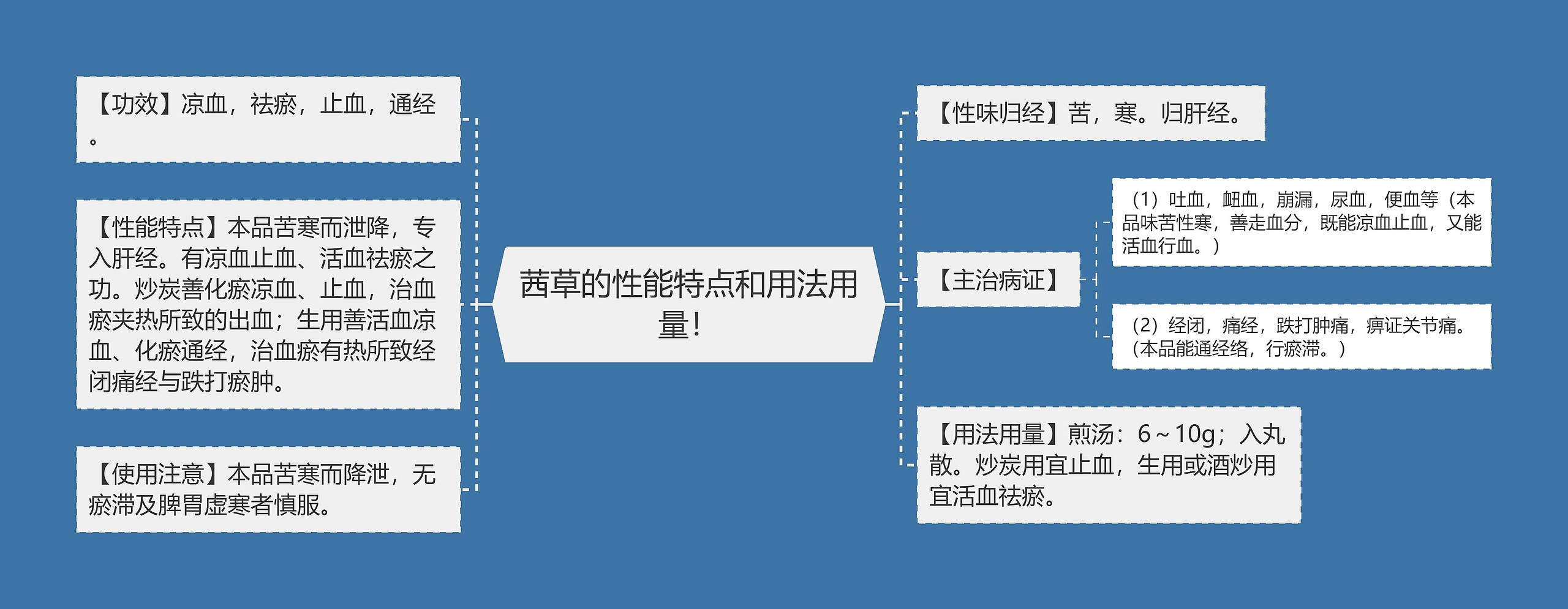 茜草的性能特点和用法用量！思维导图